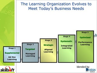 The Learning Organization Evolves to Meet Today’s Business Needs Stage 3 Strategic Aligned Learning Stage 1 Supplemental Ad Hoc Learning Stage 4 Systematic   Integrated Learning Stage 5 Optimized Performance Learning Stage 2 Targeted  Managed Learning SkillSoft 