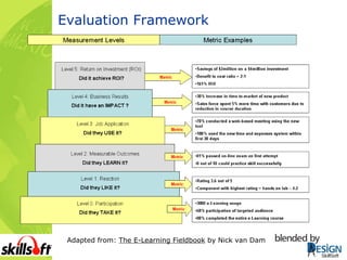Evaluation Framework Adapted from:  The E-Learning Fieldbook  by Nick van Dam 