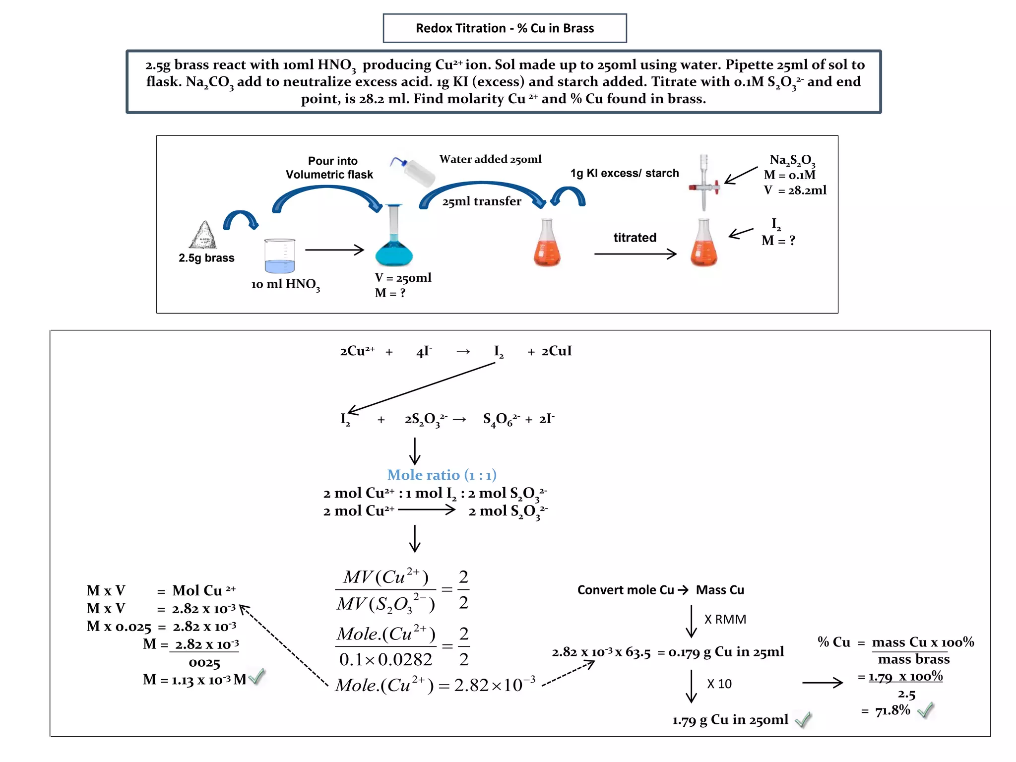 2.82 x 10-3 x 63.5 = 0.179 g Cu in 25ml
1.79 g Cu in 250ml
% Cu = mass Cu x 100%
mass brass
= 1.79 x 100%
2.5
= 71.8%
2Cu2+ + 4I- → I2 + 2CuI
I2 + 2S2O3
2- → S4O6
2- + 2I-
2.5g brass react with 10ml HNO3 producing Cu2+ ion. Sol made up to 250ml using water. Pipette 25ml of sol to
flask. Na2CO3 add to neutralize excess acid. 1g KI (excess) and starch added. Titrate with 0.1M S2O3
2- and end
point, is 28.2 ml. Find molarity Cu 2+ and % Cu found in brass.
Redox Titration - % Cu in Brass
Na2S2O3
M = 0.1M
V = 28.2ml
I2
M = ?
Mole ratio (1 : 1)
2 mol Cu2+ : 1 mol I2 : 2 mol S2O3
2-
2 mol Cu2+ 2 mol S2O3
2-
Pour into
Volumetric flask
V = 250ml
M = ?
25ml transfer
1g KI excess/ starch
10 ml HNO3
titrated
Water added 250ml
2.5g brass
32
2
2
32
2
1082.2).(
2
2
0282.01.0
).(
2
2
)(
)(








CuMole
CuMole
OSMV
CuMV
M x V = Mol Cu 2+
M x V = 2.82 x 10-3
M x 0.025 = 2.82 x 10-3
M = 2.82 x 10-3
0025
M = 1.13 x 10-3 M
Convert mole Cu → Mass Cu
X RMM
X 10
 