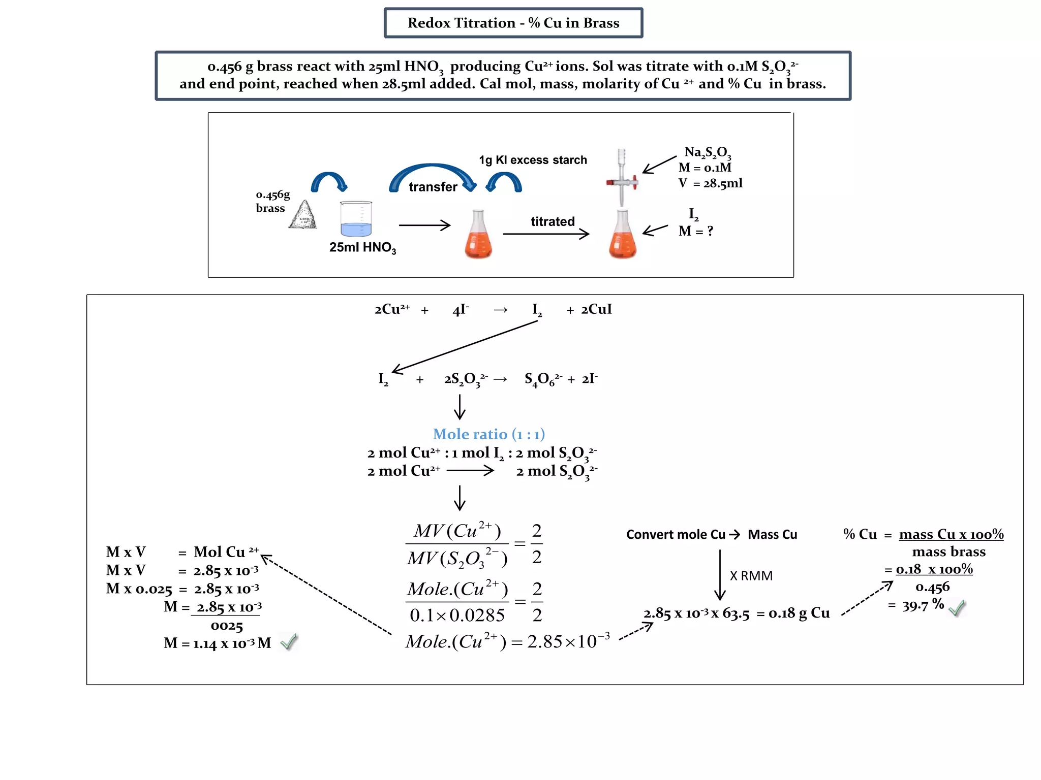 2Cu2+ + 4I- → I2 + 2CuI
I2 + 2S2O3
2- → S4O6
2- + 2I-
0.456 g brass react with 25ml HNO3 producing Cu2+ ions. Sol was titrate with 0.1M S2O3
2-
and end point, reached when 28.5ml added. Cal mol, mass, molarity of Cu 2+ and % Cu in brass.
Redox Titration - % Cu in Brass
Na2S2O3
M = 0.1M
V = 28.5ml
I2
M = ?
Mole ratio (1 : 1)
2 mol Cu2+ : 1 mol I2 : 2 mol S2O3
2-
2 mol Cu2+ 2 mol S2O3
2-
transfer
1g KI excess starch
25ml HNO3
titrated
0.456g
brass
32
2
2
32
2
1085.2).(
2
2
0285.01.0
).(
2
2
)(
)(








CuMole
CuMole
OSMV
CuMV
M x V = Mol Cu 2+
M x V = 2.85 x 10-3
M x 0.025 = 2.85 x 10-3
M = 2.85 x 10-3
0025
M = 1.14 x 10-3 M
Convert mole Cu → Mass Cu
2.85 x 10-3 x 63.5 = 0.18 g Cu
X RMM
% Cu = mass Cu x 100%
mass brass
= 0.18 x 100%
0.456
= 39.7 %
 