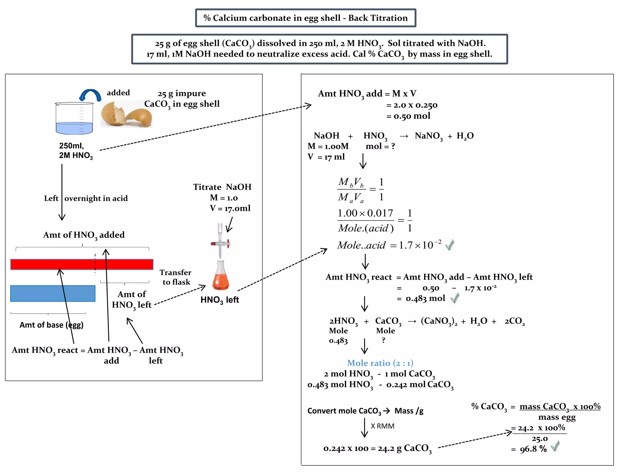 % Calcium carbonate in egg shell - Back Titration
250ml,
2M HNO3
Amt of HNO3 added
Amt of base (egg)
Amt of
HNO3 left
Titrate NaOH
M = 1.0
V = 17.0ml
Amt HNO3 react = Amt HNO3 – Amt HNO3
add left
HNO3 left
Transfer
to flask
Left overnight in acid
added
25 g of egg shell (CaCO3) dissolved in 250 ml, 2 M HNO3. Sol titrated with NaOH.
17 ml, 1M NaOH needed to neutralize excess acid. Cal % CaCO3 by mass in egg shell.
NaOH + HNO3 → NaNO3 + H2O
M = 1.00M mol = ?
V = 17 ml
Amt HNO3 add = M x V
= 2.0 x 0.250
= 0.50 mol
Amt HNO3 react = Amt HNO3 add – Amt HNO3 left
= 0.50 – 1.7 x 10-2
= 0.483 mol
2HNO3 + CaCO3 → (CaNO3)2 + H2O + 2CO2
Mole Mole
0.483 ?
Mole ratio (2 : 1)
2 mol HNO3 - 1 mol CaCO3
0.483 mol HNO3 - o.242 mol CaCO3
2
107.1..
1
1
).(
017.000.1
1
1





acidMole
acidMole
VM
VM
aa
bb
25 g impure
CaCO3 in egg shell
Convert mole CaCO3 → Mass /g
X RMM
0.242 x 100 = 24.2 g CaCO3
% CaCO3 = mass CaCO3 x 100%
mass egg
= 24.2 x 100%
25.0
= 96.8 %
 