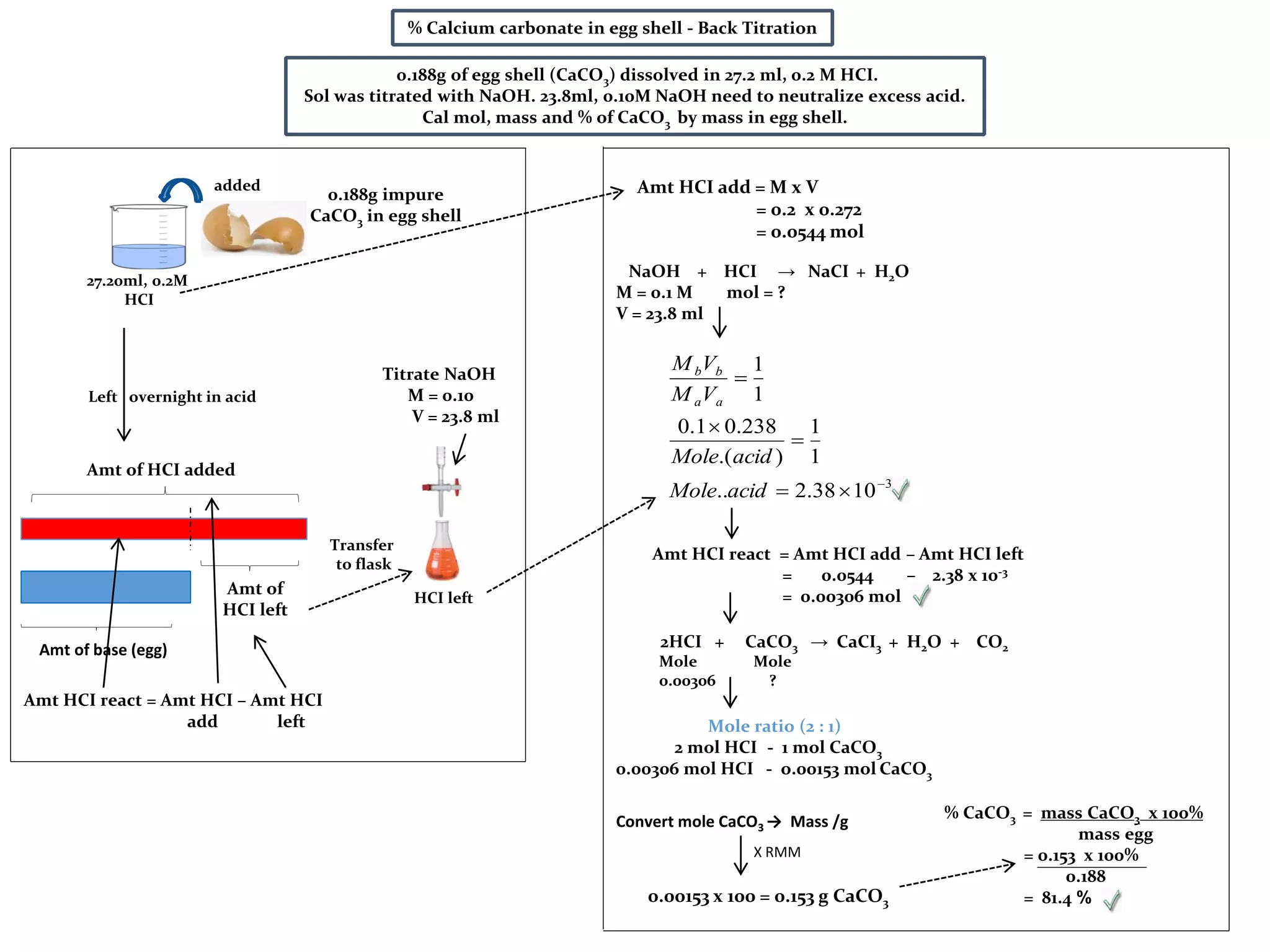 % Calcium carbonate in egg shell - Back Titration
Amt of HCI added
Amt of base (egg)
Amt of
HCI left
Titrate NaOH
M = 0.10
V = 23.8 ml
Amt HCI react = Amt HCI – Amt HCI
add left
HCI left
Transfer
to flask
Left overnight in acid
added
NaOH + HCI → NaCI + H2O
M = 0.1 M mol = ?
V = 23.8 ml
Amt HCI add = M x V
= 0.2 x 0.272
= 0.0544 mol
Amt HCI react = Amt HCI add – Amt HCI left
= 0.0544 – 2.38 x 10-3
= 0.00306 mol
2HCI + CaCO3 → CaCI3 + H2O + CO2
Mole Mole
0.00306 ?
Mole ratio (2 : 1)
2 mol HCI - 1 mol CaCO3
0.00306 mol HCI - o.00153 mol CaCO3
3
1038.2..
1
1
).(
238.01.0
1
1





acidMole
acidMole
VM
VM
aa
bb
Convert mole CaCO3 → Mass /g
X RMM
0.00153 x 100 = 0.153 g CaCO3
% CaCO3 = mass CaCO3 x 100%
mass egg
= 0.153 x 100%
0.188
= 81.4 %
0.188g of egg shell (CaCO3) dissolved in 27.2 ml, 0.2 M HCI.
Sol was titrated with NaOH. 23.8ml, 0.10M NaOH need to neutralize excess acid.
Cal mol, mass and % of CaCO3 by mass in egg shell.
0.188g impure
CaCO3 in egg shell
27.20ml, 0.2M
HCI
 