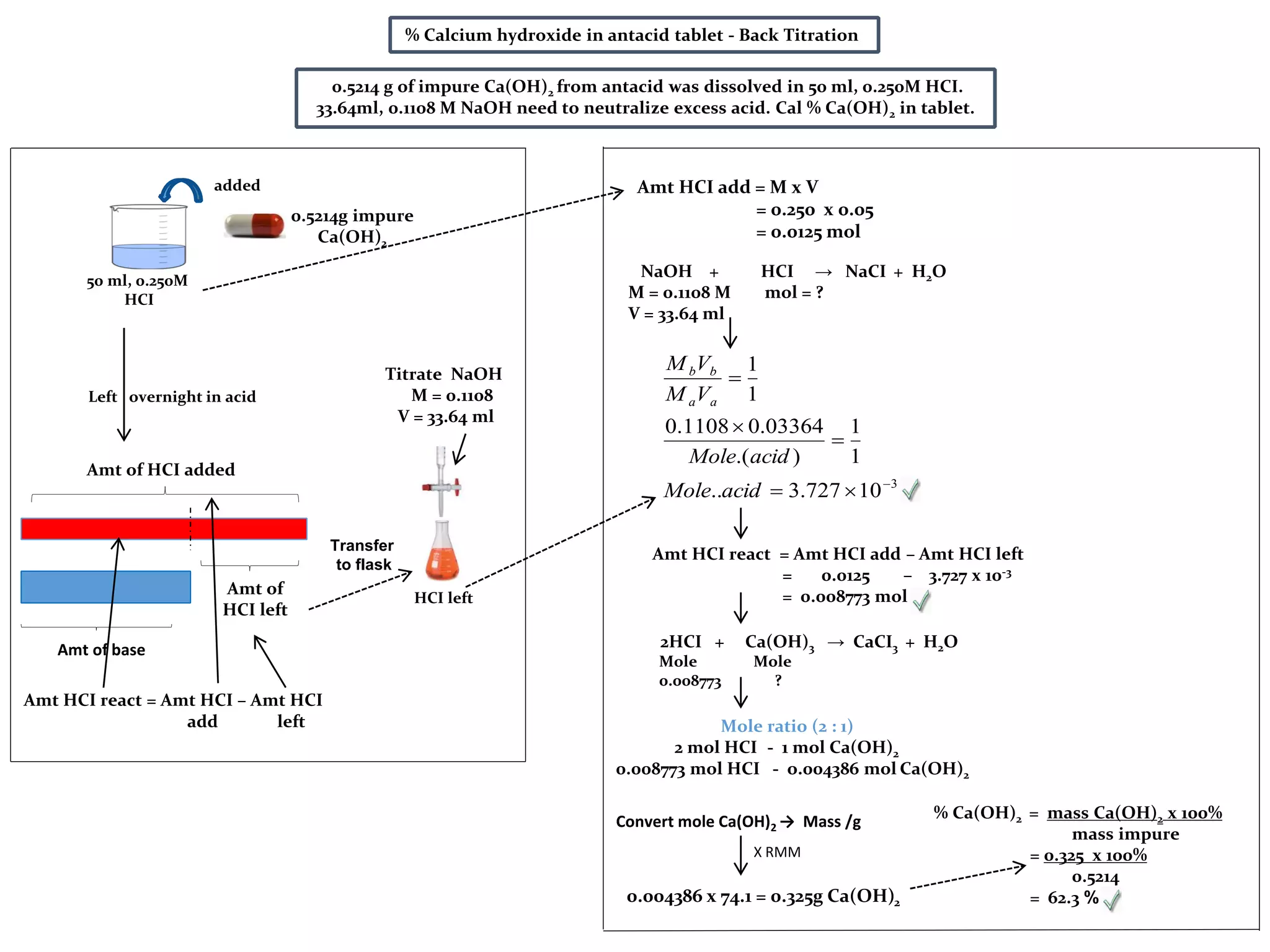 Amt of HCI added
Amt of base
Amt of
HCI left
Titrate NaOH
M = 0.1108
V = 33.64 ml
Amt HCI react = Amt HCI – Amt HCI
add left
HCI left
Transfer
to flask
Left overnight in acid
added
NaOH + HCI → NaCI + H2O
M = 0.1108 M mol = ?
V = 33.64 ml
Amt HCI add = M x V
= 0.250 x 0.05
= 0.0125 mol
Amt HCI react = Amt HCI add – Amt HCI left
= 0.0125 – 3.727 x 10-3
= 0.008773 mol
2HCI + Ca(OH)3 → CaCI3 + H2O
Mole Mole
0.008773 ?
Mole ratio (2 : 1)
2 mol HCI - 1 mol Ca(OH)2
0.008773 mol HCI - o.004386 mol Ca(OH)2
3
10727.3..
1
1
).(
03364.01108.0
1
1





acidMole
acidMole
VM
VM
aa
bb
Convert mole Ca(OH)2 → Mass /g
X RMM
0.004386 x 74.1 = 0.325g Ca(OH)2
% Ca(OH)2 = mass Ca(OH)2 x 100%
mass impure
= 0.325 x 100%
0.5214
= 62.3 %
50 ml, 0.250M
HCI
% Calcium hydroxide in antacid tablet - Back Titration
0.5214 g of impure Ca(OH)2 from antacid was dissolved in 50 ml, 0.250M HCI.
33.64ml, 0.1108 M NaOH need to neutralize excess acid. Cal % Ca(OH)2 in tablet.
0.5214g impure
Ca(OH)2
 
