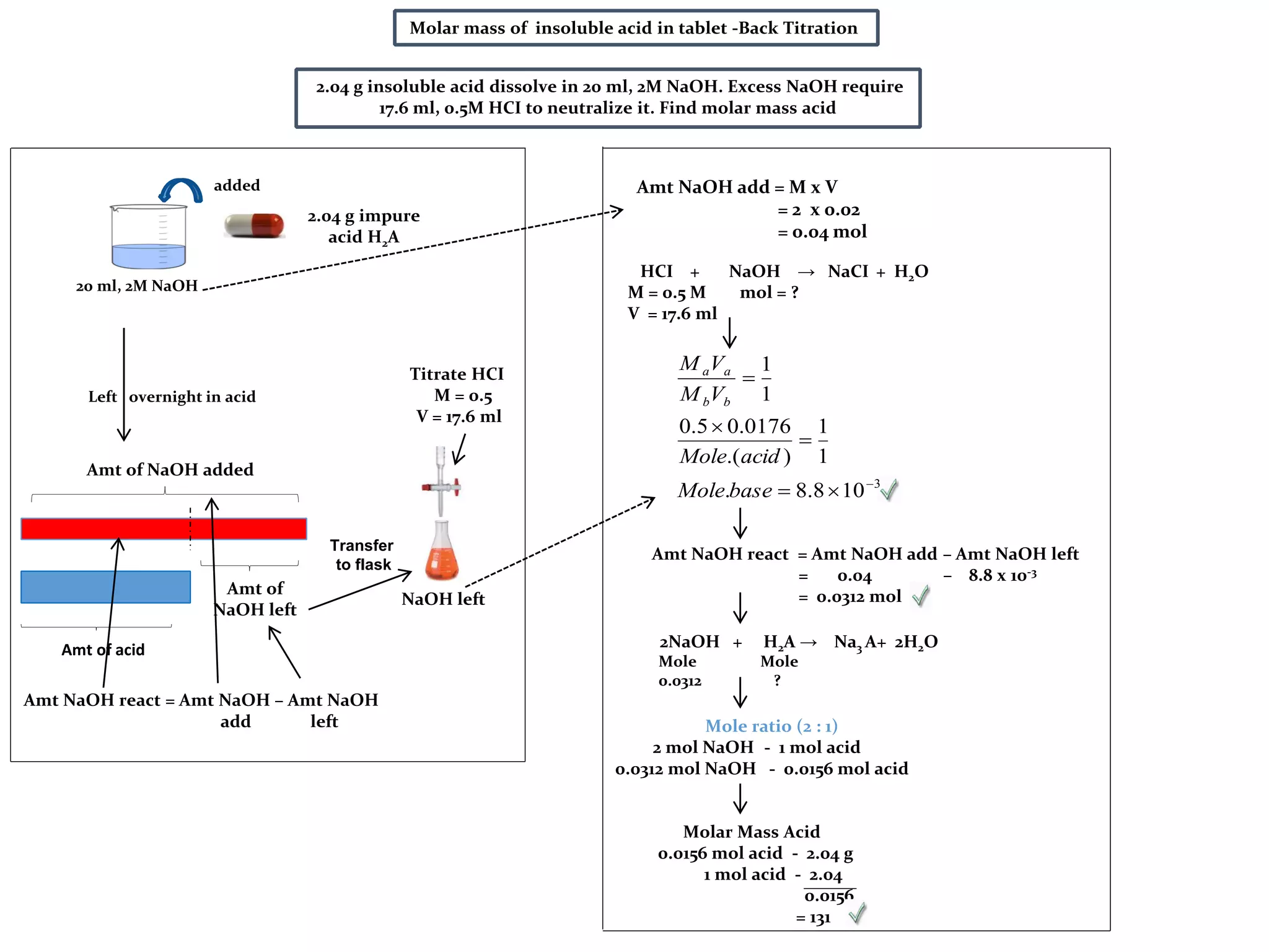 Amt of NaOH added
Amt of acid
Amt of
NaOH left
Titrate HCI
M = 0.5
V = 17.6 ml
Amt NaOH react = Amt NaOH – Amt NaOH
add left
NaOH left
Transfer
to flask
Left overnight in acid
added
HCI + NaOH → NaCI + H2O
M = 0.5 M mol = ?
V = 17.6 ml
Amt NaOH add = M x V
= 2 x 0.02
= 0.04 mol
Amt NaOH react = Amt NaOH add – Amt NaOH left
= 0.04 – 8.8 x 10-3
= 0.0312 mol
2NaOH + H2A → Na3 A+ 2H2O
Mole Mole
0.0312 ?
Mole ratio (2 : 1)
2 mol NaOH - 1 mol acid
0.0312 mol NaOH - 0.0156 mol acid
3
108.8.
1
1
).(
0176.05.0
1
1





baseMole
acidMole
VM
VM
bb
aa
Molar mass of insoluble acid in tablet -Back Titration
2.04 g insoluble acid dissolve in 20 ml, 2M NaOH. Excess NaOH require
17.6 ml, 0.5M HCI to neutralize it. Find molar mass acid
2.04 g impure
acid H2A
20 ml, 2M NaOH
Molar Mass Acid
0.0156 mol acid - 2.04 g
1 mol acid - 2.04
0.0156
= 131
 