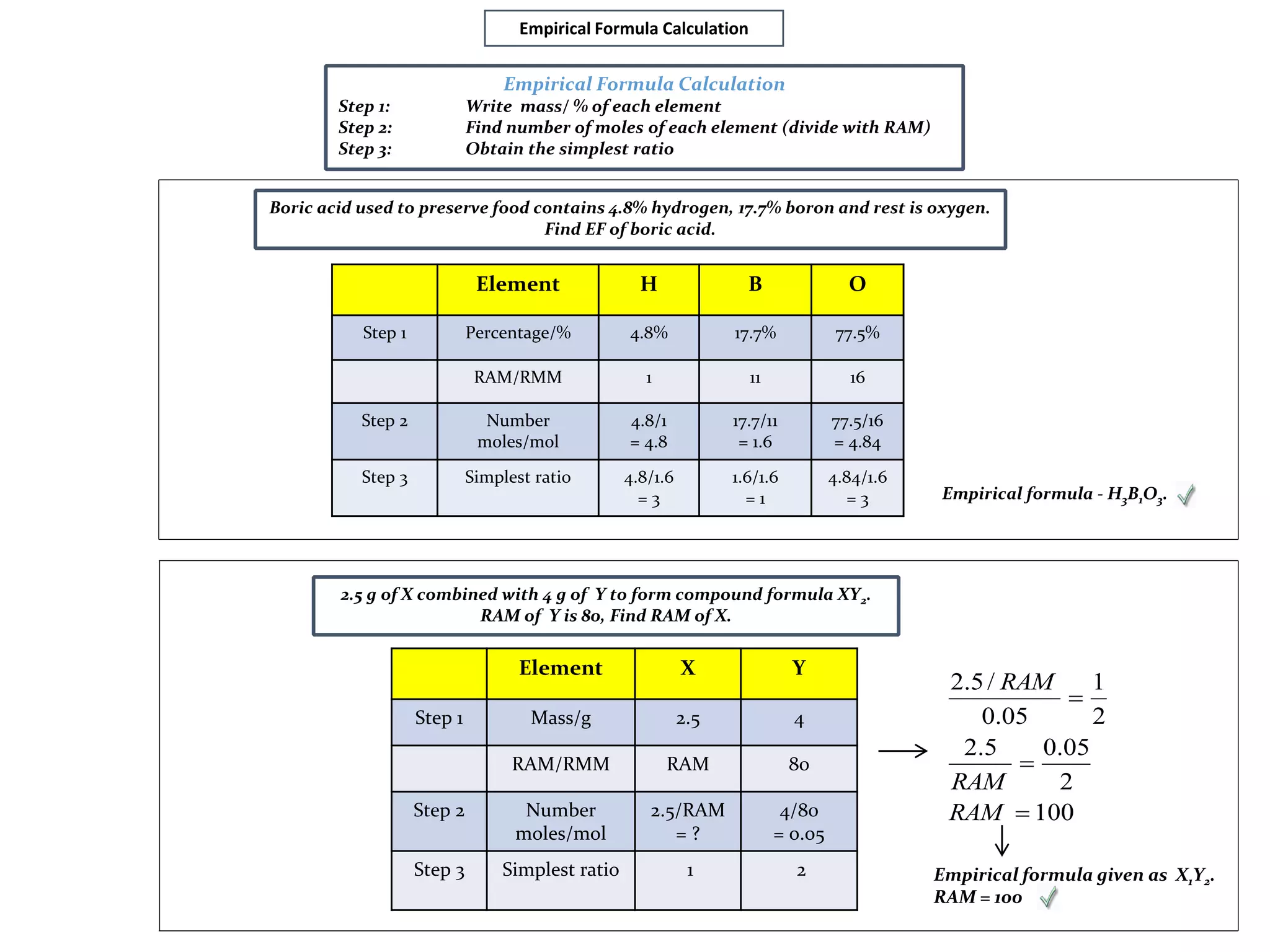 Element H B O
Step 1 Percentage/% 4.8% 17.7% 77.5%
RAM/RMM 1 11 16
Step 2 Number
moles/mol
4.8/1
= 4.8
17.7/11
= 1.6
77.5/16
= 4.84
Step 3 Simplest ratio 4.8/1.6
= 3
1.6/1.6
= 1
4.84/1.6
= 3
Boric acid used to preserve food contains 4.8% hydrogen, 17.7% boron and rest is oxygen.
Find EF of boric acid.
Empirical formula - H3B1O3.
Empirical Formula Calculation
Empirical Formula Calculation
Step 1: Write mass/ % of each element
Step 2: Find number of moles of each element (divide with RAM)
Step 3: Obtain the simplest ratio
2.5 g of X combined with 4 g of Y to form compound formula XY2.
RAM of Y is 80, Find RAM of X.
Element X Y
Step 1 Mass/g 2.5 4
RAM/RMM RAM 80
Step 2 Number
moles/mol
2.5/RAM
= ?
4/80
= 0.05
Step 3 Simplest ratio 1 2 Empirical formula given as X1Y2.
RAM = 100
100
2
05.05.2
2
1
05.0
/5.2



RAM
RAM
RAM
 