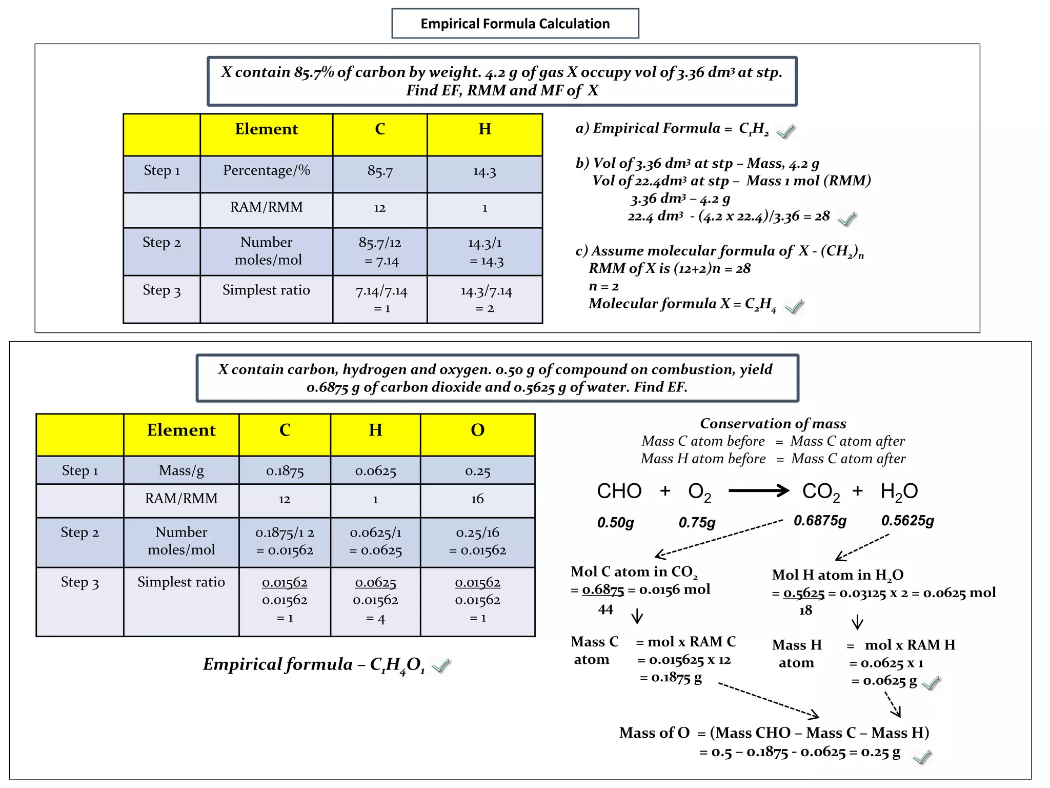 CHO + O2 CO2 + H2O
X contain 85.7% of carbon by weight. 4.2 g of gas X occupy vol of 3.36 dm3 at stp.
Find EF, RMM and MF of X
Element C H
Step 1 Percentage/% 85.7 14.3
RAM/RMM 12 1
Step 2 Number
moles/mol
85.7/12
= 7.14
14.3/1
= 14.3
Step 3 Simplest ratio 7.14/7.14
= 1
14.3/7.14
= 2
a) Empirical Formula = C1H2
b) Vol of 3.36 dm3 at stp – Mass, 4.2 g
Vol of 22.4dm3 at stp – Mass 1 mol (RMM)
3.36 dm3 – 4.2 g
22.4 dm3 - (4.2 x 22.4)/3.36 = 28
c) Assume molecular formula of X - (CH2)n
RMM of X is (12+2)n = 28
n = 2
Molecular formula X = C2H4
X contain carbon, hydrogen and oxygen. 0.50 g of compound on combustion, yield
0.6875 g of carbon dioxide and 0.5625 g of water. Find EF.
Element C H O
Step 1 Mass/g 0.1875 0.0625 0.25
RAM/RMM 12 1 16
Step 2 Number
moles/mol
0.1875/1 2
= 0.01562
0.0625/1
= 0.0625
0.25/16
= 0.01562
Step 3 Simplest ratio 0.01562
0.01562
= 1
0.0625
0.01562
= 4
0.01562
0.01562
= 1
Conservation of mass
Mass C atom before = Mass C atom after
Mass H atom before = Mass C atom after
Mol C atom in CO2
= 0.6875 = 0.0156 mol
44
Mass C = mol x RAM C
atom = 0.015625 x 12
= 0.1875 g
Mol H atom in H2O
= 0.5625 = 0.03125 x 2 = 0.0625 mol
18
Mass H = mol x RAM H
atom = 0.0625 x 1
= 0.0625 g
0.6875g 0.5625g0.50g 0.75g
Mass of O = (Mass CHO – Mass C – Mass H)
= 0.5 – 0.1875 - 0.0625 = 0.25 g
Empirical formula – C1H4O1
Empirical Formula Calculation
 