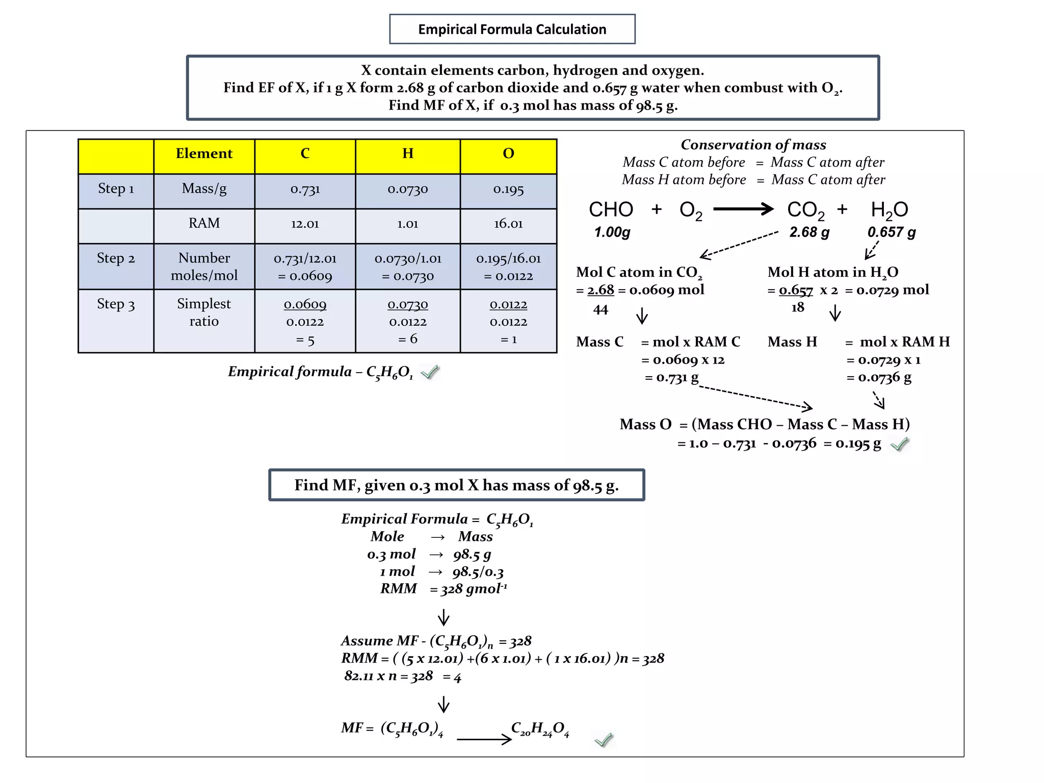 Element C H O
Step 1 Mass/g 0.731 0.0730 0.195
RAM 12.01 1.01 16.01
Step 2 Number
moles/mol
0.731/12.01
= 0.0609
0.0730/1.01
= 0.0730
0.195/16.01
= 0.0122
Step 3 Simplest
ratio
0.0609
0.0122
= 5
0.0730
0.0122
= 6
0.0122
0.0122
= 1
CHO + O2 CO2 + H2O
2.68 g 0.657 g1.00g
Empirical formula – C5H6O1
X contain elements carbon, hydrogen and oxygen.
Find EF of X, if 1 g X form 2.68 g of carbon dioxide and 0.657 g water when combust with O2.
Find MF of X, if 0.3 mol has mass of 98.5 g.
Empirical Formula = C5H6O1
Mole → Mass
0.3 mol → 98.5 g
1 mol → 98.5/0.3
RMM = 328 gmol-1
Assume MF - (C5H6O1)n = 328
RMM = ( (5 x 12.01) +(6 x 1.01) + ( 1 x 16.01) )n = 328
82.11 x n = 328 = 4
MF = (C5H6O1)4 C20H24O4
Find MF, given 0.3 mol X has mass of 98.5 g.
Empirical Formula Calculation
Conservation of mass
Mass C atom before = Mass C atom after
Mass H atom before = Mass C atom after
Mol C atom in CO2
= 2.68 = 0.0609 mol
44
Mass C = mol x RAM C
= 0.0609 x 12
= 0.731 g
Mol H atom in H2O
= 0.657 x 2 = 0.0729 mol
18
Mass H = mol x RAM H
= 0.0729 x 1
= 0.0736 g
Mass O = (Mass CHO – Mass C – Mass H)
= 1.0 – 0.731 - 0.0736 = 0.195 g
 
