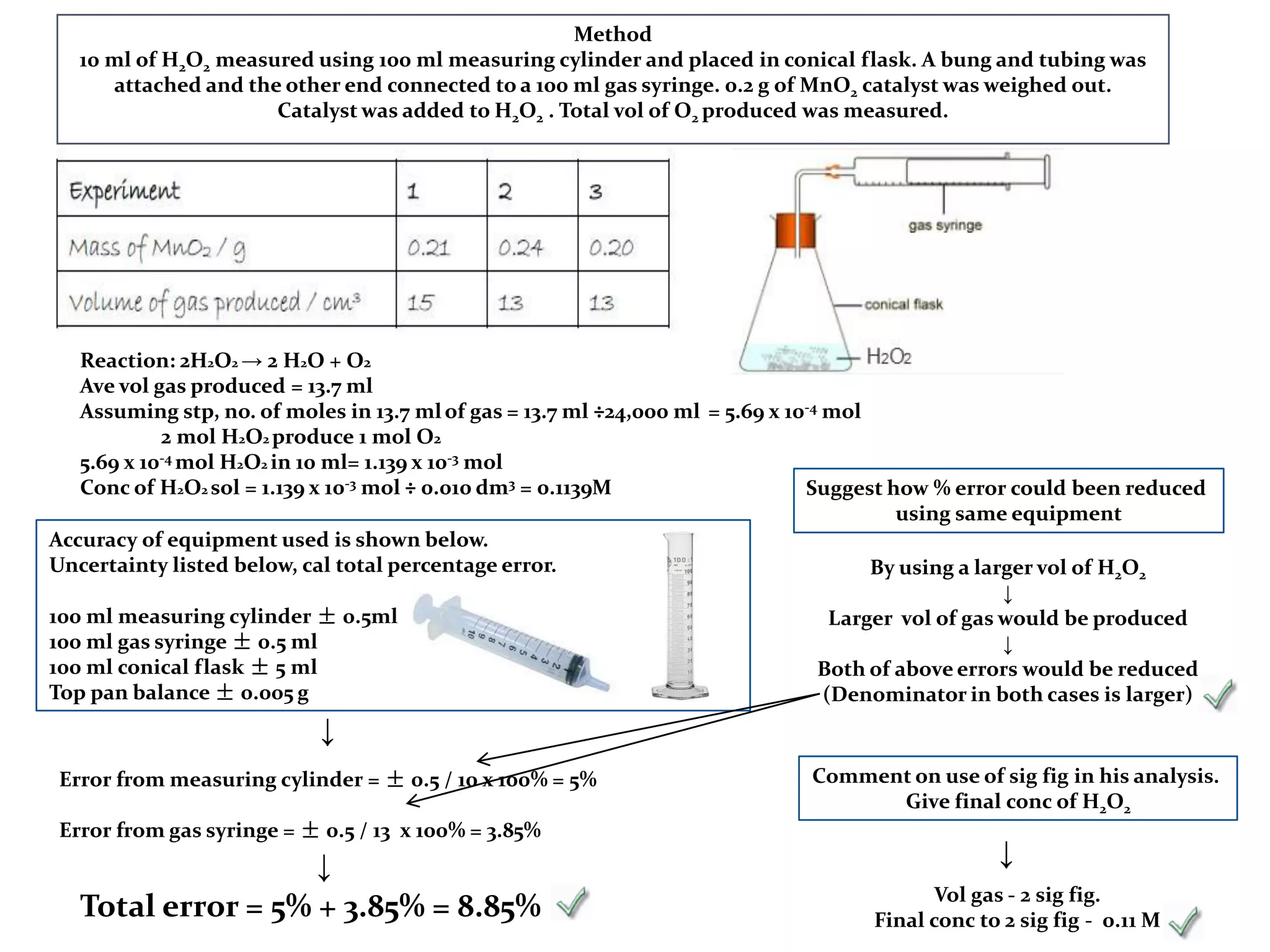 Method
10 ml of H2O2 measured using 100 ml measuring cylinder and placed in conical flask. A bung and tubing was
attached and the other end connected to a 100 ml gas syringe. 0.2 g of MnO2 catalyst was weighed out.
Catalyst was added to H2O2 . Total vol of O2 produced was measured.
Reaction: 2H2O2 → 2 H2O + O2
Ave vol gas produced = 13.7 ml
Assuming stp, no. of moles in 13.7 mlof gas = 13.7 ml ÷24,000 ml = 5.69 x 10-4 mol
2 mol H2O2 produce 1 mol O2
5.69 x 10-4 mol H2O2 in 10 ml= 1.139 x 10-3 mol
Conc of H2O2 sol = 1.139 x 10-3 mol ÷ 0.010 dm3 = 0.1139M
Accuracy of equipment used is shown below.
Uncertainty listed below, cal total percentage error.
100 ml measuring cylinder ± 0.5ml
100 ml gas syringe ± 0.5 ml
100 ml conical flask ± 5 ml
Top pan balance ± 0.005 g
Error from measuring cylinder = ± 0.5 / 10 x 100% = 5%
Error from gas syringe = ± 0.5 / 13 x 100% = 3.85%
Total error = 5% + 3.85% = 8.85%
Suggest how % error could been reduced
using same equipment
↓
↓
By using a larger vol of H2O2
↓
Larger vol of gas would be produced
↓
Both of above errors would be reduced
(Denominator in both cases is larger)
Comment on use of sig fig in his analysis.
Give final conc of H2O2
Vol gas - 2 sig fig.
Final conc to 2 sig fig - 0.11 M
↓
 