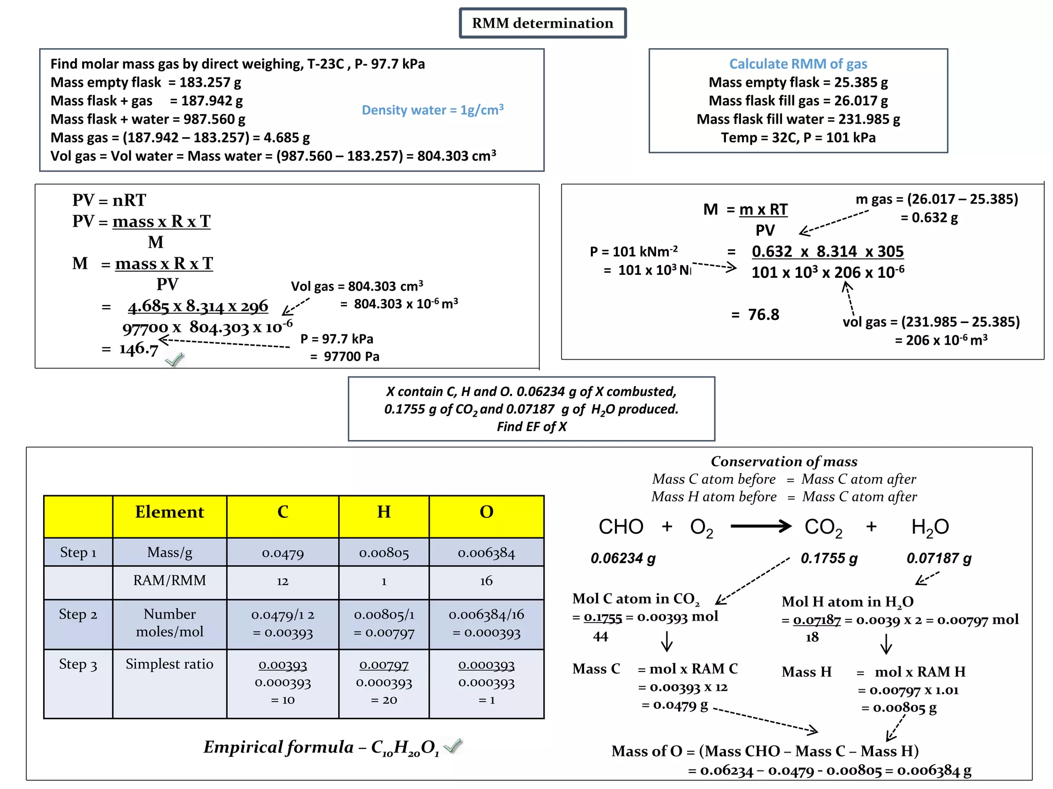 P = 101 kNm-2
= 101 x 103 Nm-2
Calculate RMM of gas
Mass empty flask = 25.385 g
Mass flask fill gas = 26.017 g
Mass flask fill water = 231.985 g
Temp = 32C, P = 101 kPa
Find molar mass gas by direct weighing, T-23C , P- 97.7 kPa
Mass empty flask = 183.257 g
Mass flask + gas = 187.942 g
Mass flask + water = 987.560 g
Mass gas = (187.942 – 183.257) = 4.685 g
Vol gas = Vol water = Mass water = (987.560 – 183.257) = 804.303 cm3
RMM determination
PV = nRT
PV = mass x R x T
M
M = mass x R x T
PV
= 4.685 x 8.314 x 296
97700 x 804.303 x 10-6
= 146.7
Vol gas = 804.303 cm3
= 804.303 x 10-6 m3
P = 97.7 kPa
= 97700 Pa
Density water = 1g/cm3
M = m x RT
PV
= 0.632 x 8.314 x 305
101 x 103 x 206 x 10-6
= 76.8
m gas = (26.017 – 25.385)
= 0.632 g
vol gas = (231.985 – 25.385)
= 206 x 10-6 m3
X contain C, H and O. 0.06234 g of X combusted,
0.1755 g of CO2 and 0.07187 g of H2O produced.
Find EF of X
Element C H O
Step 1 Mass/g 0.0479 0.00805 0.006384
RAM/RMM 12 1 16
Step 2 Number
moles/mol
0.0479/1 2
= 0.00393
0.00805/1
= 0.00797
0.006384/16
= 0.000393
Step 3 Simplest ratio 0.00393
0.000393
= 10
0.00797
0.000393
= 20
0.000393
0.000393
= 1
Conservation of mass
Mass C atom before = Mass C atom after
Mass H atom before = Mass C atom after
CHO + O2 CO2 + H2O
Mol C atom in CO2
= 0.1755 = 0.00393 mol
44
Mass C = mol x RAM C
= 0.00393 x 12
= 0.0479 g
Mol H atom in H2O
= 0.07187 = 0.0039 x 2 = 0.00797 mol
18
Mass H = mol x RAM H
= 0.00797 x 1.01
= 0.00805 g
Mass of O = (Mass CHO – Mass C – Mass H)
= 0.06234 – 0.0479 - 0.00805 = 0.006384 g
0.06234 g 0.1755 g 0.07187 g
Empirical formula – C10H20O1
 