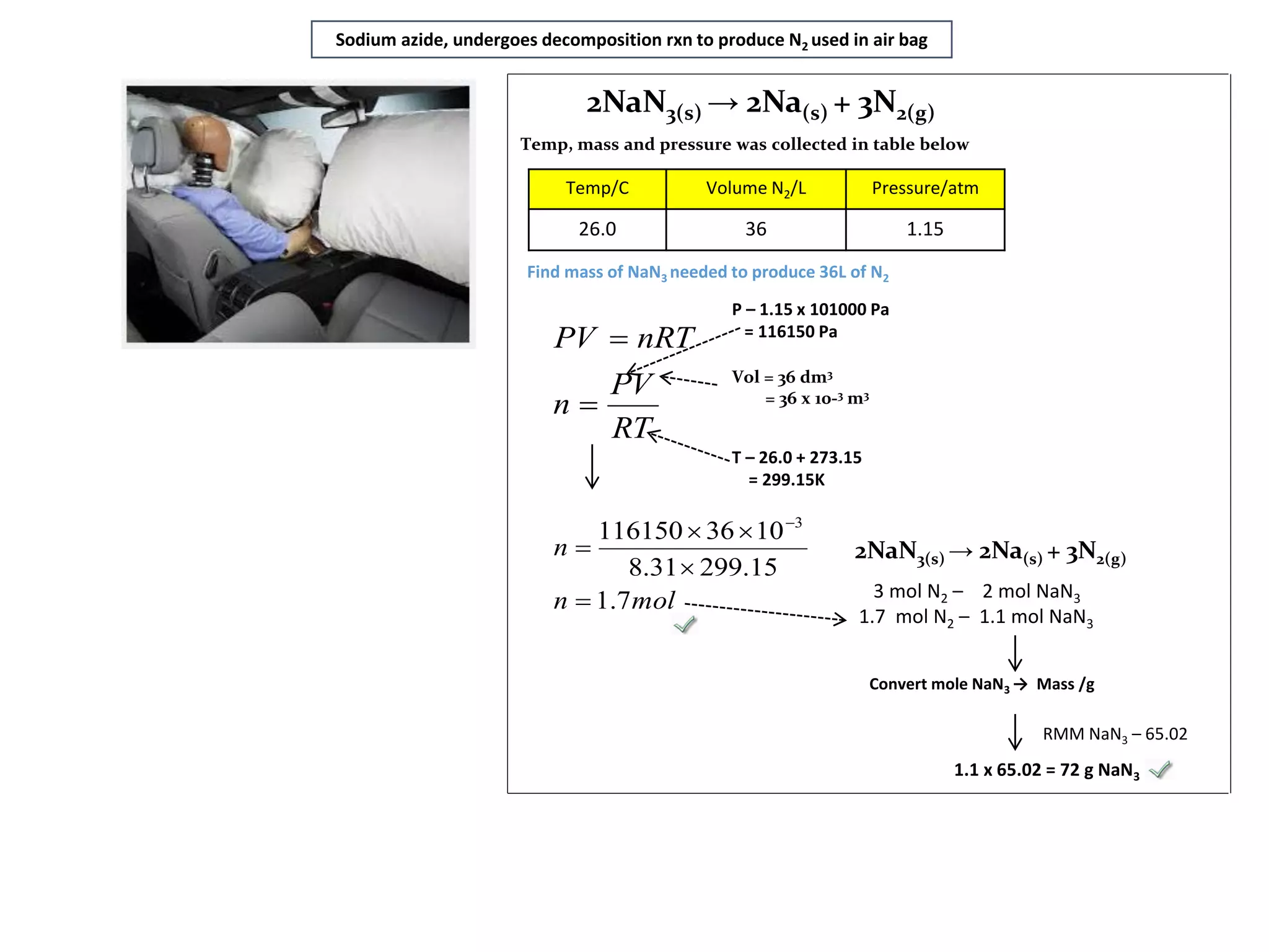 Sodium azide, undergoes decomposition rxn to produce N2 used in air bag
2NaN3(s) → 2Na(s) + 3N2(g)
Temp, mass and pressure was collected in table below
Temp/C Volume N2/L Pressure/atm
26.0 36 1.15
Find mass of NaN3 needed to produce 36L of N2
RMM NaN3 – 65.02
RT
PV
n
nRTPV


1.1 x 65.02 = 72 g NaN3
P – 1.15 x 101000 Pa
= 116150 Pa
2NaN3(s) → 2Na(s) + 3N2(g)
T – 26.0 + 273.15
= 299.15K
3 mol N2 – 2 mol NaN3
1.7 mol N2 – 1.1 mol NaN3
moln
n
7.1
15.29931.8
1036116150 3





Vol = 36 dm3
= 36 x 10-3 m3
Convert mole NaN3 → Mass /g
 