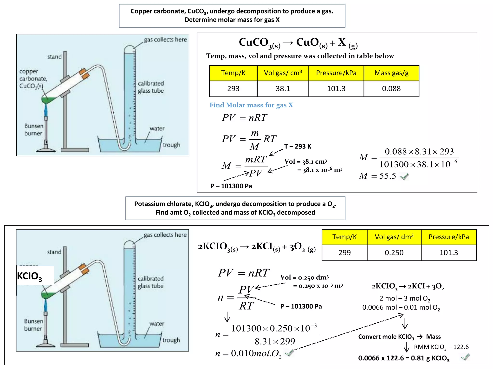 Copper carbonate, CuCO3, undergo decomposition to produce a gas.
Determine molar mass for gas X
CuCO3(s) → CuO(s) + X (g)
Temp, mass, vol and pressure was collected in table below
Temp/K Vol gas/ cm3 Pressure/kPa Mass gas/g
293 38.1 101.3 0.088
Find Molar mass for gas X
P – 101300 Pa
T – 293 K
Vol = 38.1 cm3
= 38.1 x 10-6 m3
PV
mRT
M
RT
M
m
PV
nRTPV



5.55
101.38101300
29331.8088.0
6



 
M
M
Potassium chlorate, KCIO3, undergo decomposition to produce a O2.
Find amt O2 collected and mass of KCIO3 decomposed
KCIO3
Temp/K Vol gas/ dm3 Pressure/kPa
299 0.250 101.3
2KCIO3(s) → 2KCI(s) + 3O2 (g)
RT
PV
n
nRTPV


2
3
.010.0
29931.8
10250.0101300
Omoln
n





Vol = 0.250 dm3
= 0.250 x 10-3 m3
P – 101300 Pa
Convert mole KCIO3 → Mass
2KCIO3 → 2KCI+ 3O2
2 mol – 3 mol O2
0.0066 mol – 0.01 mol O2
0.0066 x 122.6 = 0.81 g KCIO3
RMM KCIO3 – 122.6
 