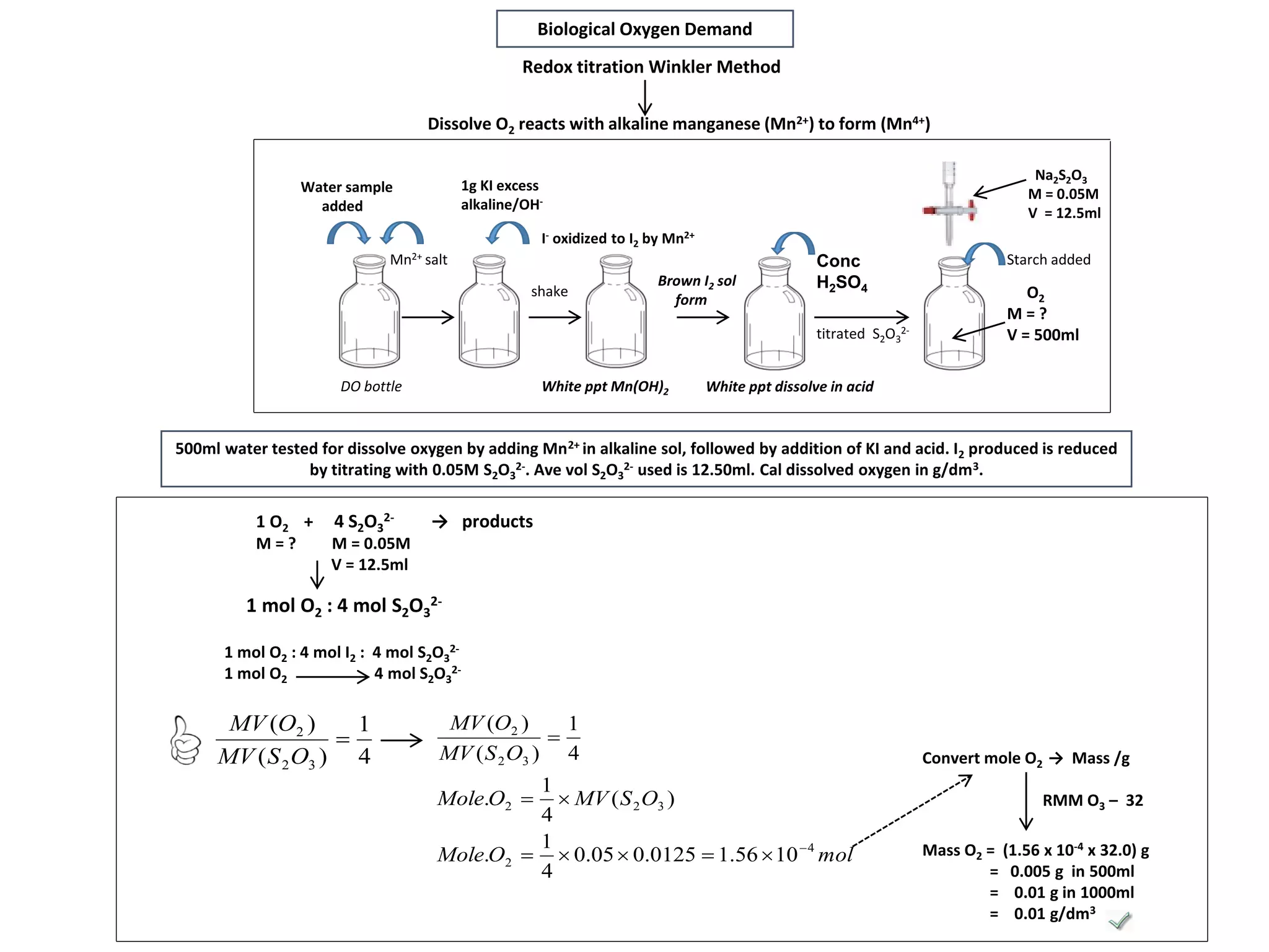Biological Oxygen Demand
Dissolve O2 reacts with alkaline manganese (Mn2+) to form (Mn4+)
DO bottle
Mn2+ salt
1g KI excess
alkaline/OH-
shake
White ppt Mn(OH)2
Conc
H2SO4
White ppt dissolve in acid
Na2S2O3
M = 0.05M
V = 12.5ml
titrated S2O3
2-
1 O2 + 4 S2O3
2- → products
M = ? M = 0.05M
V = 12.5ml
I- oxidized to I2 by Mn2+
O2
M = ?
V = 500ml
1 mol O2 : 4 mol I2 : 4 mol S2O3
2-
1 mol O2 4 mol S2O3
2-
Brown I2 sol
form
Starch added
Water sample
added
1 mol O2 : 4 mol S2O3
2-
4
1
)(
)(
32
2

OSMV
OMV
500ml water tested for dissolve oxygen by adding Mn2+ in alkaline sol, followed by addition of KI and acid. I2 produced is reduced
by titrating with 0.05M S2O3
2-. Ave vol S2O3
2- used is 12.50ml. Cal dissolved oxygen in g/dm3.
molOMole
OSMVOMole
OSMV
OMV
4
2
322
32
2
1056.10125.005.0
4
1
.
)(
4
1
.
4
1
)(
)(




Mass O2 = (1.56 x 10-4 x 32.0) g
= 0.005 g in 500ml
= 0.01 g in 1000ml
= 0.01 g/dm3
Convert mole O2 → Mass /g
RMM O3 – 32
Redox titration Winkler Method
 