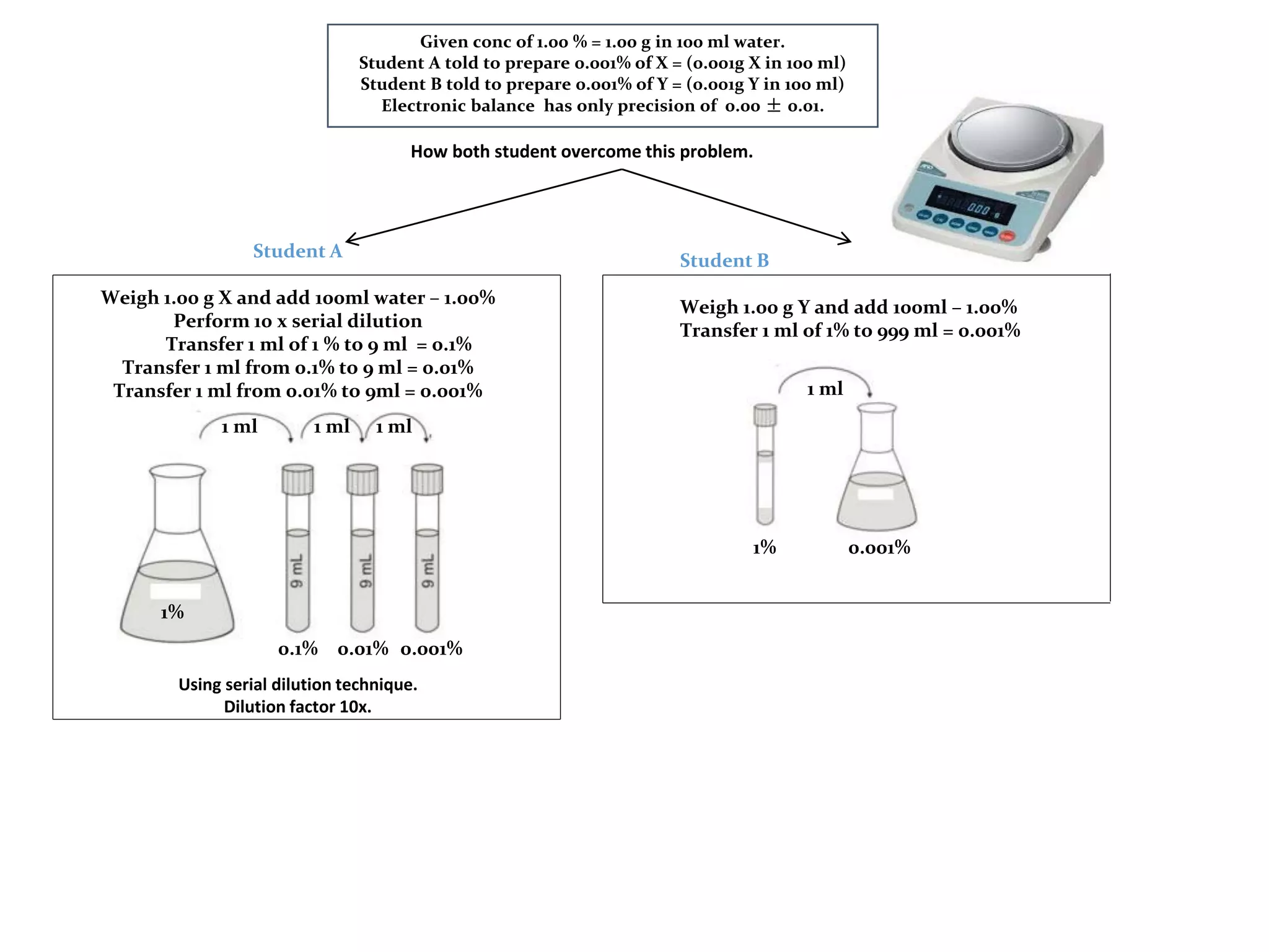 Student A
Weigh 1.00 g X and add 100ml water – 1.00%
Perform 10 x serial dilution
Transfer 1 ml of 1 % to 9 ml = 0.1%
Transfer 1 ml from 0.1% to 9 ml = 0.01%
Transfer 1 ml from 0.01% to 9ml = 0.001%
How both student overcome this problem.
Using serial dilution technique.
Dilution factor 10x.
Given conc of 1.00 % = 1.00 g in 100 ml water.
Student A told to prepare 0.001% of X = (0.001g X in 100 ml)
Student B told to prepare 0.001% of Y = (0.001g Y in 100 ml)
Electronic balance has only precision of 0.00 ± 0.01.
Student B
Weigh 1.00 g Y and add 100ml – 1.00%
Transfer 1 ml of 1% to 999 ml = 0.001%
1%
0.1% 0.01% 0.001%
1 ml 1 ml 1 ml
1 ml
0.001%1%
 