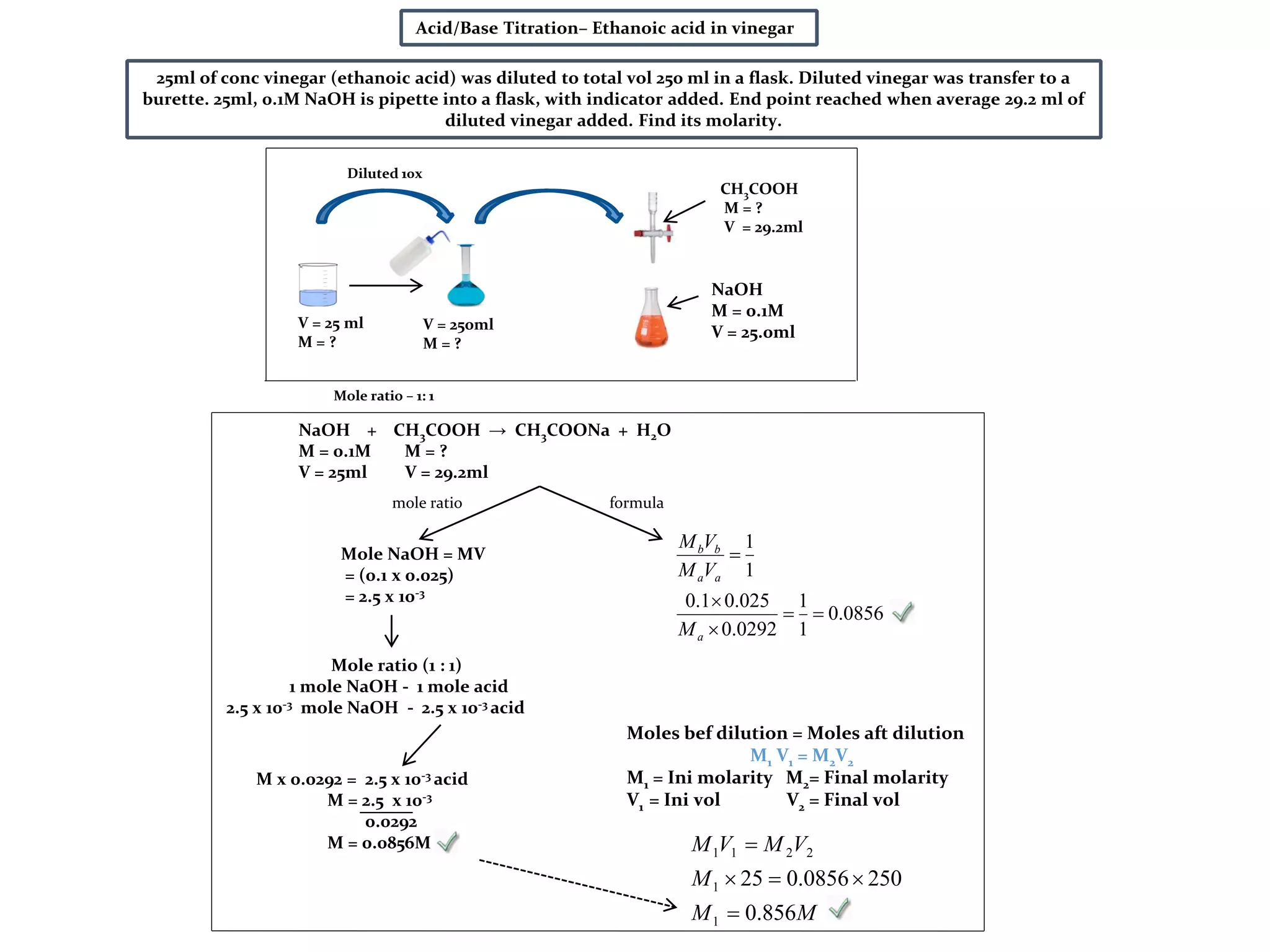 M x 0.0292 = 2.5 x 10-3 acid
M = 2.5 x 10-3
0.0292
M = 0.0856M
Acid/Base Titration– Ethanoic acid in vinegar
CH3COOH
M = ?
V = 29.2ml
NaOH
M = 0.1M
V = 25.0ml
NaOH + CH3COOH → CH3COONa + H2O
M = 0.1M M = ?
V = 25ml V = 29.2ml
V = 250ml
M = ?
Mole ratio (1 : 1)
1 mole NaOH - 1 mole acid
2.5 x 10-3 mole NaOH - 2.5 x 10-3 acid
Mole ratio – 1: 1
Diluted 10x
V = 25 ml
M = ?
25ml of conc vinegar (ethanoic acid) was diluted to total vol 250 ml in a flask. Diluted vinegar was transfer to a
burette. 25ml, 0.1M NaOH is pipette into a flask, with indicator added. End point reached when average 29.2 ml of
diluted vinegar added. Find its molarity.
mole ratio
Moles bef dilution = Moles aft dilution
M1 V1 = M2V2
M1 = Ini molarity M2= Final molarity
V1 = Ini vol V2 = Final vol
Mole NaOH = MV
= (0.1 x 0.025)
= 2.5 x 10-3
0856.0
1
1
0292.0
025.01.0
1
1




a
aa
bb
M
VM
VM
formula
MM
M
VMVM
856.0
2500856.025
1
1
2211



 