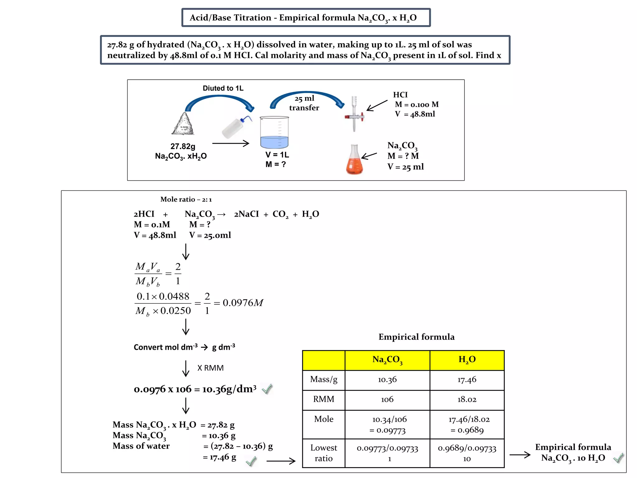 Acid/Base Titration - Empirical formula Na2CO3. x H2O
HCI
M = 0.100 M
V = 48.8ml
Na2CO3
M = ? M
V = 25 ml
2HCI + Na2CO3 → 2NaCI + CO2 + H2O
M = 0.1M M = ?
V = 48.8ml V = 25.0ml
V = 1L
M = ?
25 ml
transfer
Mole ratio – 2: 1
Mass Na2CO3 . x H2O = 27.82 g
Mass Na2CO3 = 10.36 g
Mass of water = (27.82 – 10.36) g
= 17.46 g
Diuted to 1L
27.82g
Na2CO3. xH2O
27.82 g of hydrated (Na2CO3 . x H2O) dissolved in water, making up to 1L. 25 ml of sol was
neutralized by 48.8ml of 0.1 M HCI. Cal molarity and mass of Na2CO3 present in 1L of sol. Find x
Convert mol dm-3 → g dm-3
Empirical formula
Na2CO3 H2O
Mass/g 10.36 17.46
RMM 106 18.02
Mole 10.34/106
= 0.09773
17.46/18.02
= 0.9689
Lowest
ratio
0.09773/0.09733
1
0.9689/0.09733
10
Empirical formula
Na2CO3 . 10 H2O
M
M
VM
VM
b
bb
aa
0976.0
1
2
0250.0
0488.01.0
1
2




0.0976 x 106 = 10.36g/dm3
X RMM
 