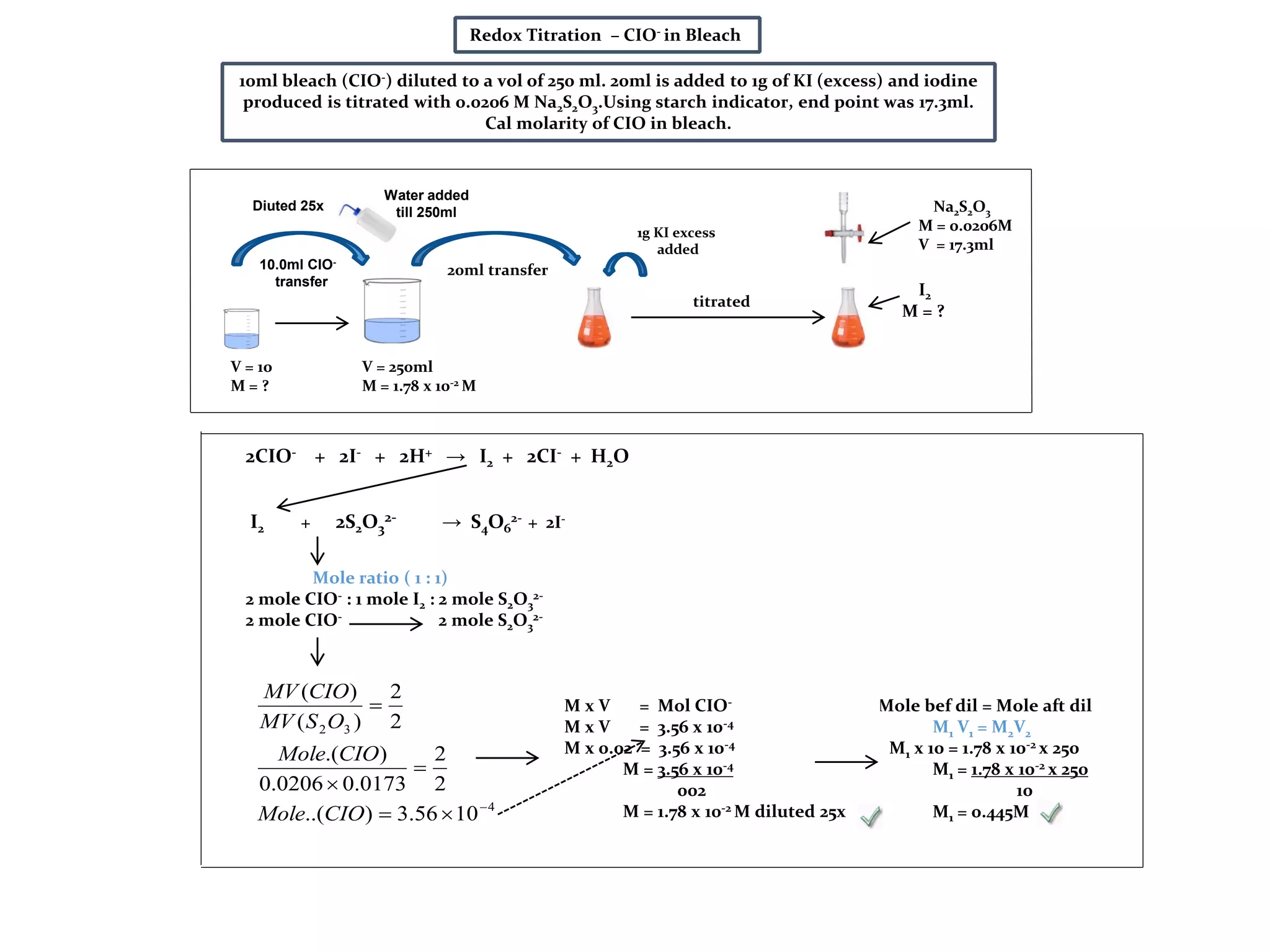 Mole bef dil = Mole aft dil
M1 V1 = M2V2
M1 x 10 = 1.78 x 10-2 x 250
M1 = 1.78 x 10-2 x 250
10
M1 = 0.445M
2CIO- + 2I- + 2H+ → I2 + 2CI- + H2O
I2 + 2S2O3
2- → S4O6
2- + 2I-
10ml bleach (CIO-) diluted to a vol of 250 ml. 20ml is added to 1g of KI (excess) and iodine
produced is titrated with 0.0206 M Na2S2O3.Using starch indicator, end point was 17.3ml.
Cal molarity of CIO in bleach.
Redox Titration – CIO- in Bleach
Na2S2O3
M = 0.0206M
V = 17.3ml
I2
M = ?
Mole ratio ( 1 : 1)
2 mole CIO- : 1 mole I2 : 2 mole S2O3
2-
2 mole CIO- 2 mole S2O3
2-
10.0ml CIO-
transfer
V = 250ml
M = 1.78 x 10-2 M
20ml transfer
1g KI excess
added
M x V = Mol CIO-
M x V = 3.56 x 10-4
M x 0.02 = 3.56 x 10-4
M = 3.56 x 10-4
002
M = 1.78 x 10-2 M diluted 25x
Diuted 25x
V = 10
M = ?
titrated
Water added
till 250ml
4
32
1056.3)..(
2
2
0173.00206.0
).(
2
2
)(
)(





CIOMole
CIOMole
OSMV
CIOMV
 