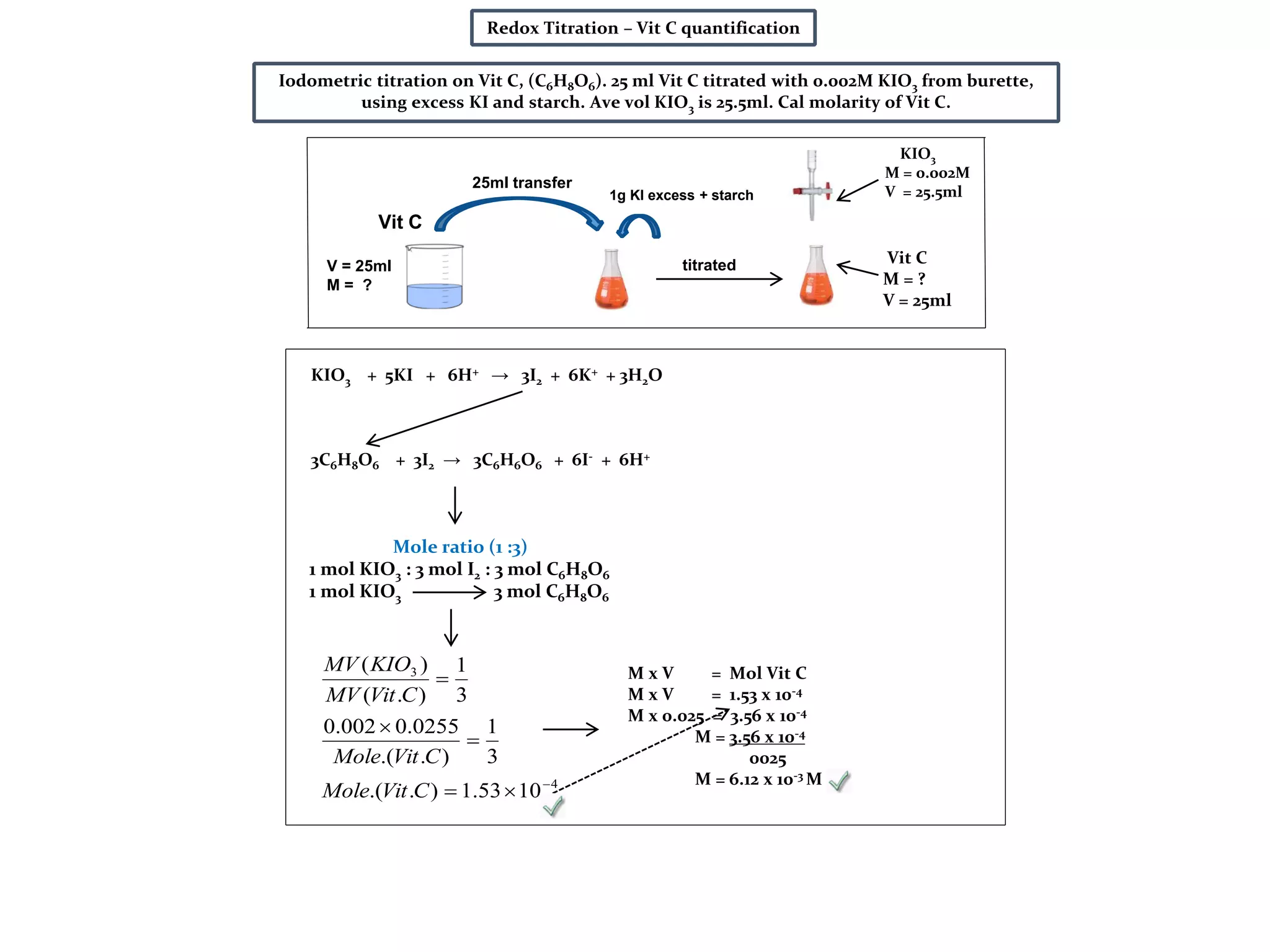 KIO3 + 5KI + 6H+ → 3I2 + 6K+ + 3H2O
3C6H8O6 + 3I2 → 3C6H6O6 + 6I- + 6H+
Iodometric titration on Vit C, (C6H8O6). 25 ml Vit C titrated with 0.002M KIO3 from burette,
using excess KI and starch. Ave vol KIO3 is 25.5ml. Cal molarity of Vit C.
Redox Titration – Vit C quantification
KIO3
M = 0.002M
V = 25.5ml
Vit C
M = ?
V = 25ml
Mole ratio (1 :3)
1 mol KIO3 : 3 mol I2 : 3 mol C6H8O6
1 mol KIO3 3 mol C6H8O6
V = 25ml
M = ?
25ml transfer
1g KI excess + starch
titrated
Vit C
4
3
1053.1)..(
3
1
)..(
0255.0002.0
3
1
).(
)(





CVitMole
CVitMole
CVitMV
KIOMV M x V = Mol Vit C
M x V = 1.53 x 10-4
M x 0.025 = 3.56 x 10-4
M = 3.56 x 10-4
0025
M = 6.12 x 10-3 M
 