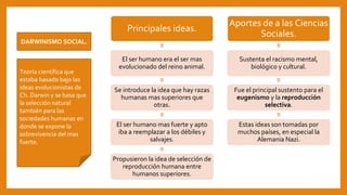 DARWINISMO SOCIAL.
Teoría científica que
estaba basado bajo las
ideas evolucionistas de
Ch. Darwin y se basa que
la selección natural
también para las
sociedades humanas en
donde se expone la
sobrevivencia del mas
fuerte.
Principales ideas.
El ser humano era el ser mas
evolucionado del reino animal.
Se introduce la idea que hay razas
humanas mas superiores que
otras.
El ser humano mas fuerte y apto
iba a reemplazar a los débiles y
salvajes.
Propusieron la idea de selección de
reproducción humana entre
humanos superiores.
Aportes de a las Ciencias
Sociales.
Sustenta el racismo mental,
biológico y cultural.
Fue el principal sustento para el
eugenismo y la reproducción
selectiva.
Estas ideas son tomadas por
muchos países, en especial la
Alemania Nazi.
 
