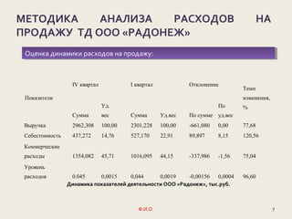 7
Оценка динамики расходов на продажу:Оценка динамики расходов на продажу:
Ф.И.О.
МЕТОДИКА АНАЛИЗА РАСХОДОВ НА
ПРОДАЖУ ТД ООО «РАДОНЕЖ»
Динамика показателей деятельности ООО «Радонеж», тыс.руб.
Показатели
IV квартал I квартал Отклонение
Темп
изменения,
%
Сумма
Уд.
вес Сумма Уд.вес По сумме
По
уд.вес
Выручка 2962,308 100,00 2301,228 100,00 -661,080 0,00 77,68
Себестоимость 437,272 14,76 527,170 22,91 89,897 8,15 120,56
Коммерческие
расходы 1354,082 45,71 1016,095 44,15 -337,986 -1,56 75,04
Уровень
расходов 0.045 0,0015 0,044 0,0019 -0,00156 0,0004 96,60
 