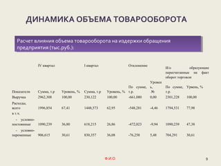 9
ДИНАМИКА ОБЪЕМА ТОВАРООБОРОТА
Ф.И.О.
Расчет влияния объема товарооборота на издержки обращения
предприятия (тыс.руб.):
Расчет влияния объема товарооборота на издержки обращения
предприятия (тыс.руб.):
Показатели
IV квартал I квартал Отклонение
И/о образующие
пересчитанные на факт
оборот торговли
Сумма, т.р Уровень, % Сумма, т.р Уровень, %
По сумме,
т.р.
Уровен
ь,
№
По сумме,
т.р.
Урвень, %
Выручка 2962,308 100,00 230,122 100,00 -661,080 0,00 2301,228 100,00
Расходы,
всего 1996,854 67,41 1448,573 62,95 -548,281 -4,46 1794,531 77,98
в т.ч.
- условно-
постоянные 1090,239 36,80 618,215 26,86 -472,023 -9,94 1090,239 47,38
- условно-
переменные 906,615 30,61 830,357 36,08 -76,258 5,48 704,291 30,61
 