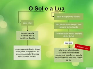 calor e luz 
fornece energia 
essencial para a 
existência da vida 
astro mais próximo da Terra 
não possui atmosfera (ar) nem 
água na forma líquida 
a luminosidade da Lua é reflexo 
da luz do Sol 
a luz solar refletida pela 
Lua varia de intensidade 
conforme a posição em que ela 
se encontra em relação à Terra e 
ao Sol 
ventos, evaporação das águas, 
variação de temperatura do 
ar, entre outros fenômenos 
que ocorrem na Terra 
por isso 
O Sol e a Lua 
 