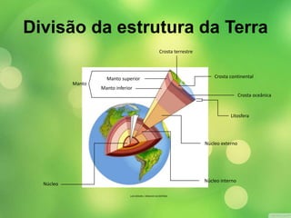 Divisão da estrutura da Terra 
Manto 
Manto superior 
Manto inferior 
Crosta terrestre 
Crosta continental 
Crosta oceânica 
Litosfera 
Núcleo externo 
Núcleo interno 
Núcleo 
LUIS MOURA / ARQUIVO DA EDITORA 
 