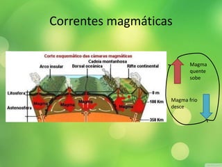Correntes magmáticas 
Magma 
quente 
sobe 
Magma frio 
desce 
 