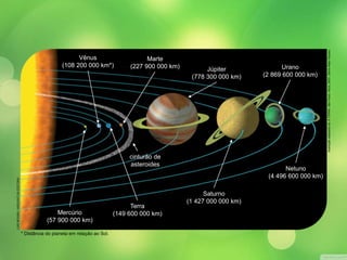Vênus 
(108 200 000 km*) 
Mercúrio 
(57 900 000 km) 
(227 900 000 km) 
cinturão de 
asteroides 
Terra 
Marte 
(149 600 000 km) 
Júpiter 
(778 300 000 km) 
Saturno 
(1 427 000 000 km) 
Urano 
(2 869 600 000 km) 
Netuno 
(4 496 600 000 km) 
Ilustração adaptada de: A TERRA. São Paulo: Ática, 2003. (Série Atlas Visuais) 
LUIS MOURA / ARQUIVO DA EDITORA 
* Distância do planeta em relação ao Sol. 
 