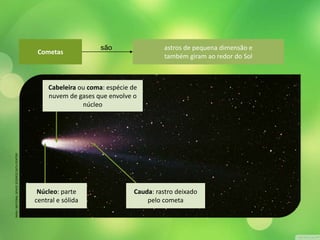 Cometas 
astros de pequena dimensão e 
também giram ao redor do Sol 
são 
Cabeleira ou coma: espécie de 
nuvem de gases que envolve o 
núcleo 
NASA / NATIONAL SPACE SCIENCE DATA CENTER 
Cauda: rastro deixado 
pelo cometa 
Núcleo: parte 
central e sólida 
 