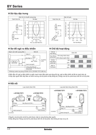 A-26
BY Series
Kết nối
Sơ đồ ngõ ra điều khiển
Dữ liệu đặc trưng
Đặc tính góc
Cách thức đo Dữ liệu
L
Bộ phát
Bộ thu
Góc hoạt động θ
θ
50
40
30
20
0
40˚ 20˚ 0 20˚ 40˚
Trái PhảiGiữa
KhoảngcáchpháthiệnL(cm)
Đặc tính di chuyển song song
Cách thức đo Dữ liệu
Bộ phát
Bộ thu
50
40
30
20
0
80 40 0 40 80
L
ℓ1
ℓ1 ℓ1
Trái PhảiGiữa
KhoảngcáchpháthiệnL(cm)
Khu vực phát hiện(mm)
Mạch cảm biến quang điện Kết nối
※Những model ứng dụng: BY500-TDT2, BYS500-TDT2 (Bộ thu)
(Nâu)+V
(Đen)Ngõ ra
(Xanh dương)0V
12-24VDC
±10%Max. 100mA
Tải
Bảo vệ
quá dòng
Mạchchính
+
-
(Trắng) Dây đồng bộ:
Được kết nối với dây đồng bộ
của bộ phát
2.2Ω
33V
Chế độ
hoạt động
Dark ON
Hoạt động
của bộ thu
Ánh sáng nhận được
Ánh sáng bị gián đoạn
Chỉ thị
hoạt động
(LED đỏ)
ON
OFF
Ngõ ra
Transistor
ON
OFF
Chế độ hoạt động
※Nếu đầu nối ngõ ra điều khiển bị ngắn mạch hoặc điều kiện quá dòng tồn tại, ngõ ra điều khiển sẽ tắt do mạch bảo vệ.
※Hãy cấp nguồn đến dây Nâu và Xanh dương của bộ phát và dây đồng bộ (Trắng) của bộ thu phải được kết nối với bộ phát.
※Nguồn của bộ phát và bộ thu phải được cấp từ cùng đường dây nguồn.
※Dây đồng bộ (Trắng) của bộ thu phải được kết nối với bộ phát, nếu không sẽ xảy ra sự cố.
Loại chuẩn (Dark ON) Loại phát hiện đứng (Dark ON)
● BY500-TDT1
● BYS500-TDT1
● BY500-TDT2
● BYS500-TDT2
12-24VDC
+
-
Đối tượng
phát hiện
(Nâu)
(Đen)
(Xanh dương)
Dâyđồngbộ(SYNC.)
Bộ thuBộ phát
Tải
(Trắng) (Trắng)
(Nâu) +V
(Xanh dương) 0V12-24VDC
+
-
Đối tượng
phát hiện
(Nâu)
(Đen)
(Xanh dương)
Dây đồng bộ (SYNC.)
Bộ thuBộ phát
(Trắng) (Trắng)
(Nâu) +V
(Xanh dương) 0V
Tải
 
