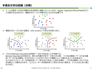 ULS Copyright © 2015 UL Systems, Inc. All rights reserved.
手書き文字の認識（分類）
 １～３の数字１文字の手書き文字を数字に変換したいとします。logistic regressionはtrue/falseの2つ
に分割するものなので、複数のグループに分類するには工夫が必要です。
 複数のグループに分ける際は、one-vs-allという考え方を用います。
 これらのdecision boundaryは学習データから決めることが可能です。
decision boundaryが求まれば、新たな手書き文字データを与えた際、「1である確率」や「2である確
率」や「3である確率」がそれぞれいくらかをシグモイド関数によって算出することが出来ます。
たとえばコンピューターが自信を持って「答えは2である」と答える場合、「2である確率」がとても大
きな値として算出されます。コンピューターが自信を持って答えられない場合は、３つとも0に近い値に
なります。
20
ピクセル値𝑥1
１
２
ピクセル値𝑥2
３
ピクセル値𝑥1
１
２
ピクセル値𝑥2
３
ピクセル値𝑥1
１
２
ピクセル値𝑥2
３
ピクセル値𝑥1
１
２
ピクセル値𝑥2
３
1とそれ以外 2とそれ以外 ３とそれ以外
 