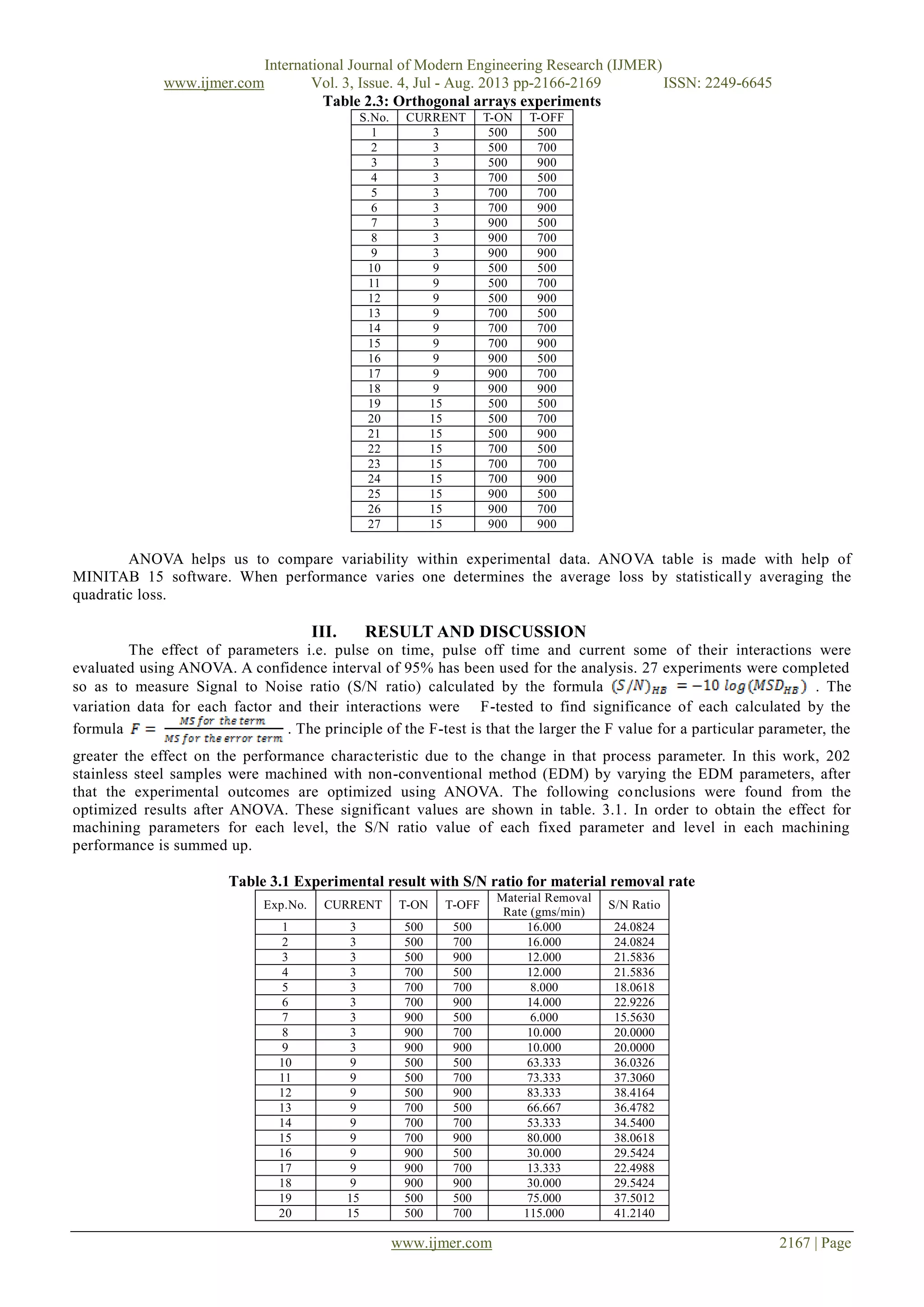 International Journal of Modern Engineering Research (IJMER)
www.ijmer.com Vol. 3, Issue. 4, Jul - Aug. 2013 pp-2166-2169 ISSN: 2249-6645
www.ijmer.com 2167 | Page
Table 2.3: Orthogonal arrays experiments
S.No. CURRENT T-ON T-OFF
1 3 500 500
2 3 500 700
3 3 500 900
4 3 700 500
5 3 700 700
6 3 700 900
7 3 900 500
8 3 900 700
9 3 900 900
10 9 500 500
11 9 500 700
12 9 500 900
13 9 700 500
14 9 700 700
15 9 700 900
16 9 900 500
17 9 900 700
18 9 900 900
19 15 500 500
20 15 500 700
21 15 500 900
22 15 700 500
23 15 700 700
24 15 700 900
25 15 900 500
26 15 900 700
27 15 900 900
ANOVA helps us to compare variability within experimental data. ANOVA table is made with help of
MINITAB 15 software. When performance varies one determines the average loss by statistically averaging the
quadratic loss.
III. RESULT AND DISCUSSION
The effect of parameters i.e. pulse on time, pulse off time and current some of their interactions were
evaluated using ANOVA. A confidence interval of 95% has been used for the analysis. 27 experiments were completed
so as to measure Signal to Noise ratio (S/N ratio) calculated by the formula . The
variation data for each factor and their interactions were F-tested to find significance of each calculated by the
formula . The principle of the F-test is that the larger the F value for a particular parameter, the
greater the effect on the performance characteristic due to the change in that process parameter. In this work, 202
stainless steel samples were machined with non-conventional method (EDM) by varying the EDM parameters, after
that the experimental outcomes are optimized using ANOVA. The following conclusions were found from the
optimized results after ANOVA. These significant values are shown in table. 3.1. In order to obtain the effect for
machining parameters for each level, the S/N ratio value of each fixed parameter and level in each machining
performance is summed up.
Table 3.1 Experimental result with S/N ratio for material removal rate
Exp.No. CURRENT T-ON T-OFF
Material Removal
Rate (gms/min)
S/N Ratio
1 3 500 500 16.000 24.0824
2 3 500 700 16.000 24.0824
3 3 500 900 12.000 21.5836
4 3 700 500 12.000 21.5836
5 3 700 700 8.000 18.0618
6 3 700 900 14.000 22.9226
7 3 900 500 6.000 15.5630
8 3 900 700 10.000 20.0000
9 3 900 900 10.000 20.0000
10 9 500 500 63.333 36.0326
11 9 500 700 73.333 37.3060
12 9 500 900 83.333 38.4164
13 9 700 500 66.667 36.4782
14 9 700 700 53.333 34.5400
15 9 700 900 80.000 38.0618
16 9 900 500 30.000 29.5424
17 9 900 700 13.333 22.4988
18 9 900 900 30.000 29.5424
19 15 500 500 75.000 37.5012
20 15 500 700 115.000 41.2140
 