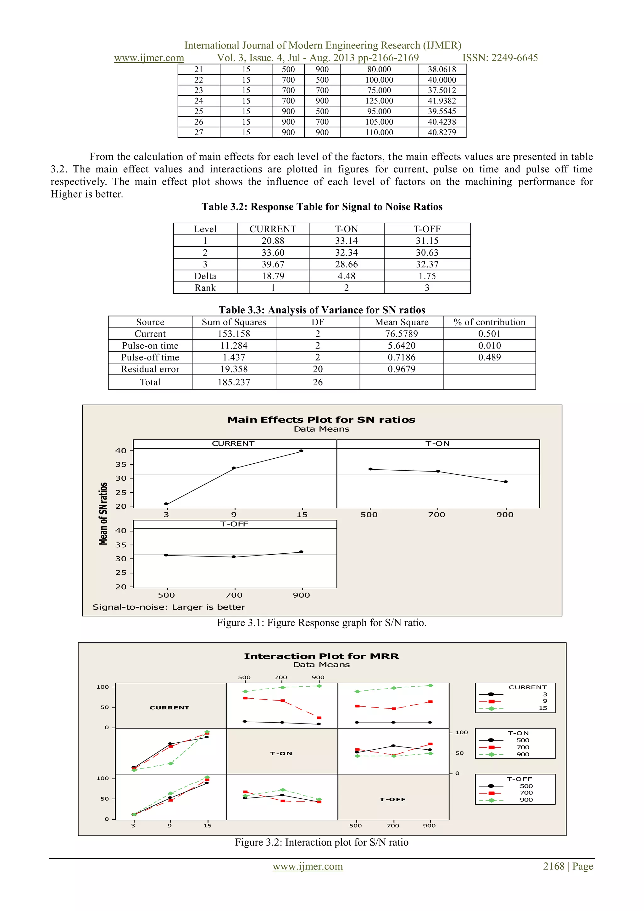 International Journal of Modern Engineering Research (IJMER)
www.ijmer.com Vol. 3, Issue. 4, Jul - Aug. 2013 pp-2166-2169 ISSN: 2249-6645
www.ijmer.com 2168 | Page
21 15 500 900 80.000 38.0618
22 15 700 500 100.000 40.0000
23 15 700 700 75.000 37.5012
24 15 700 900 125.000 41.9382
25 15 900 500 95.000 39.5545
26 15 900 700 105.000 40.4238
27 15 900 900 110.000 40.8279
From the calculation of main effects for each level of the factors, the main effects values are presented in table
3.2. The main effect values and interactions are plotted in figures for current, pulse on time and pulse off time
respectively. The main effect plot shows the influence of each level of factors on the machining performance for
Higher is better.
Table 3.2: Response Table for Signal to Noise Ratios
Table 3.3: Analysis of Variance for SN ratios
Source Sum of Squares DF Mean Square % of contribution
Current 153.158 2 76.5789 0.501
Pulse-on time 11.284 2 5.6420 0.010
Pulse-off time 1.437 2 0.7186 0.489
Residual error 19.358 20 0.9679
Total 185.237 26
1593
40
35
30
25
20
900700500
900700500
40
35
30
25
20
CURRENT
MeanofSNratios
T-ON
T-OFF
Main Effects Plot for SN ratios
Data Means
Signal-to-noise: Larger is better
Figure 3.1: Figure Response graph for S/N ratio.
100
50
0
900700500
900700500
100
50
0
1593
100
50
0
C URRENT
T -O N
T -O FF
3
9
15
C URRENT
500
700
900
T-O N
500
700
900
T-O FF
Interaction Plot for MRR
Data Means
Figure 3.2: Interaction plot for S/N ratio
Level CURRENT T-ON T-OFF
1 20.88 33.14 31.15
2 33.60 32.34 30.63
3 39.67 28.66 32.37
Delta 18.79 4.48 1.75
Rank 1 2 3
 
