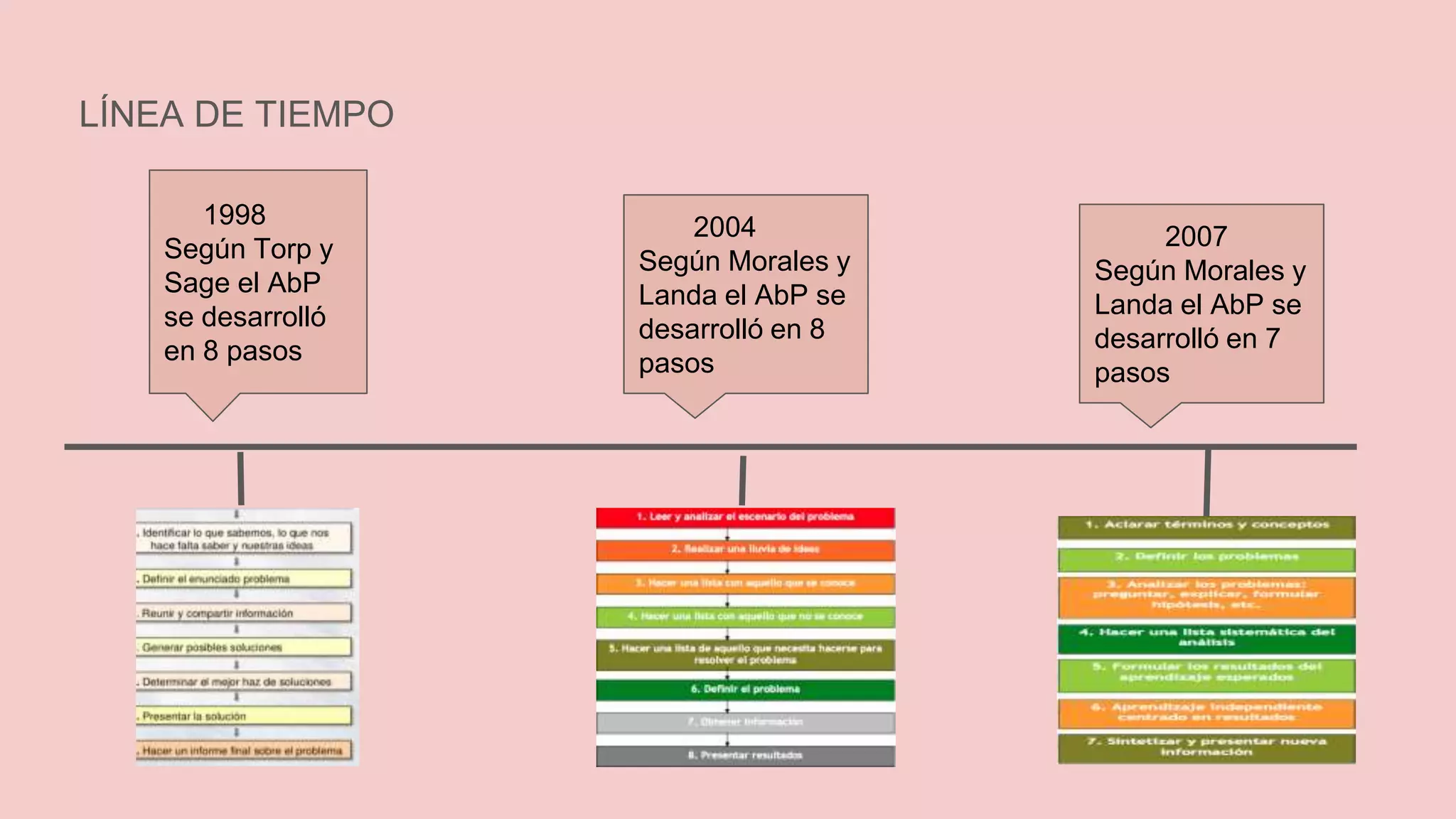 Linea de tiempo fases del abp | PPTX | Education