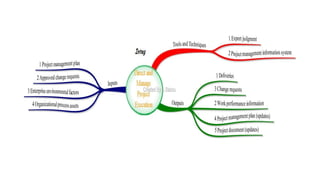 Project Management (CAPM) - Integration
Mohammad Tawfik
#WikiCourses
http://WikiCourses.WikiSpaces.com
 