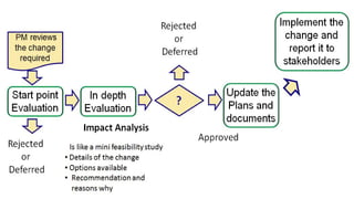 Project Management (CAPM) - Integration
Mohammad Tawfik
#WikiCourses
http://WikiCourses.WikiSpaces.com
 