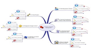 Project Management (CAPM) - Integration
Mohammad Tawfik
#WikiCourses
http://WikiCourses.WikiSpaces.com
 