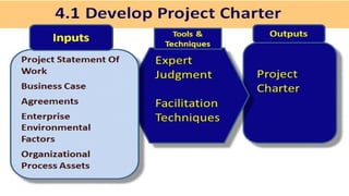 Project Management (CAPM) - Integration
Mohammad Tawfik
#WikiCourses
http://WikiCourses.WikiSpaces.com
 