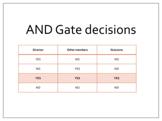 AND Gate decisions 
Director Other members Outcome 
YES NO NO 
NO YES NO 
YES YES YES 
NO NO NO 
 