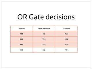OR Gate decisions 
Director Other members Outcome 
YES NO YES 
NO YES YES 
YES YES YES 
NO NO NO 
 