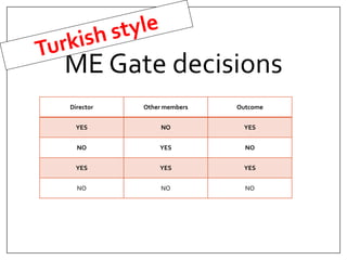 ME Gate decisions 
Director Other members Outcome 
YES NO YES 
NO YES NO 
YES YES YES 
NO NO NO 
 