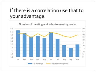 If there is a correlation use that to 
your advantage! 
50 
45 
40 
35 
30 
25 
20 
15 
10 
5 
0 
5.5 
5.0 
4.5 
4.0 
3.5 
3.0 
2.5 
2.0 
1.5 
1.0 
Number of meeting and sales to meetings ratio 
Jan Feb Mar Apr May Jun Jul Aug Sep Nov 
# of meetings Sales to meeting ratio 
 