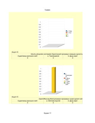 График




                                   1

                                  0.9

                                  0.8

                                  0.7
                                                                      a. Тийм
                                  0.6
                                                                      b. Үгүй
                                  0.5                                 c.
                                                                      d.
                                  0.4

                                  0.3

                                  0.2
                                  0.1

                                   0



Асуулт 8:
                        Ubuntu үйлдлийн системийн Хэрэглээний програмыг эзэмших сургалтын хөтөлбөр хэр та
        Судалгаанд оролцсон нийт             a. Таалагдаагүй          b. Дунд зэрэг
                   0                                0                       0




                                    1

                                   0.9

                                   0.8                              a.
                                                                    Таалагдааг
                                   0.7                              үй
                                   0.6                              b. Дунд
                                                                    зэрэг
                                   0.5                              c. Сайн
                                                                    d. Маш
                                   0.4                              сайн
                                   0.3

                                   0.2

                                   0.1

                                    0

Асуулт 9:
                                 OpenOffice.org Word processor програмын тухай сургалт ойлгомжтой байсан у
        Судалгаанд оролцсон нийт           a. Ойлгомж муутай           b. Дунд зэрэг
                   0                               0                         0




                                         Хуудас 11
 