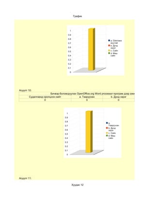 График




                                         1

                                        0.9

                                        0.8
                                                                      a. Ойлгомж
                                        0.7                           муутай
                                                                      b. Дунд
                                        0.6                           зэрэг
                                        0.5                           c. Сайн
                                                                      d. Маш
                                        0.4                           сайн

                                        0.3

                                        0.2

                                        0.1

                                         0




Асуулт 10:
                       Бичвэр боловсруулах OpenOffice.org Word processor програм дээр ажиллах чадварын тү
       Судалгаанд оролцсон нийт             a. Тааруухан              b. Дунд зэрэг
                  0                               0                         0




                                    1

                                  0.9

                                  0.8
                                                                    a.
                                  0.7                               Тааруухан
                                                                    b. Дунд
                                  0.6                               зэрэг
                                  0.5                               c. Сайн
                                                                    d. Маш
                                  0.4                               сайн

                                  0.3

                                  0.2

                                  0.1

                                    0




Асуулт 11:

                                              Хуудас 12
 