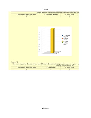 График

                                OpenOffice.org Speadsheet програмын тухай сургалт хэр ойлгомжтой байсан б
       Судалгаанд оролцсон нийт           a. Ойлгомж муутай           b. Дунд зэрэг
                  0                               0                         0




                                     1

                                    0.9

                                    0.8
                                                                     a. Ойлгомж
                                    0.7                              муутай
                                                                     b. Дунд
                                    0.6                              зэрэг
                                    0.5                              c. Сайн
                                                                     d. Маш
                                    0.4                              сайн

                                    0.3

                                    0.2

                                    0.1

                                     0




Асуулт 12:
 Хүснэгтэн мэдээлэл боловсруулах OpenOffice.org Speadsheet програм дээр дүнгийн хүснэгт гэх мэт сургалтад ш
                                                           чадварын түвшин хэр вэ?
        Судалгаанд оролцсон нийт              a. Тааруухан            b. Дунд зэрэг
                   0                                0                       0




                                          Хуудас 13
 
