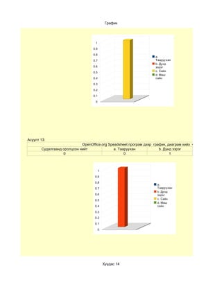 График




                                   1

                                  0.9

                                  0.8
                                                                   a.
                                  0.7                              Тааруухан
                                                                   b. Дунд
                                  0.6                              зэрэг
                                  0.5                              c. Сайн
                                                                   d. Маш
                                  0.4                              сайн

                                  0.3

                                  0.2

                                  0.1

                                   0




Асуулт 13:
                            OpenOffice.org Speadsheet програм дээр график, диаграм хийх чадварын түвшин
       Судалгаанд оролцсон нийт               a. Тааруухан            b. Дунд зэрэг
                  0                                 0                       1



                                        1

                                   0.9

                                   0.8
                                                                    a.
                                   0.7                              Тааруухан
                                                                    b. Дунд
                                   0.6                              зэрэг
                                   0.5                              c. Сайн
                                                                    d. Маш
                                   0.4                              сайн

                                   0.3

                                   0.2

                                   0.1

                                        0




                                            Хуудас 14
 