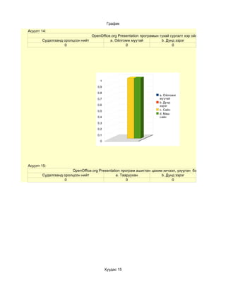 График
Асуулт 14:
                                  OpenOffice.org Presentation програмын тухай сургалт хэр ойлгомжтой байсан б
       Судалгаанд оролцсон нийт             a. Ойлгомж муутай            b. Дунд зэрэг
                  0                                  0                         0




                                      1

                                     0.9

                                     0.8
                                                                       a. Ойлгомж
                                     0.7                               муутай
                                                                       b. Дунд
                                     0.6                               зэрэг
                                     0.5                               c. Сайн
                                                                       d. Маш
                                     0.4                               сайн

                                     0.3

                                     0.2

                                     0.1

                                      0




Асуулт 15:
                      OpenOffice.org Presentation програм ашиглан цахим хичээл, үзүүлэн бэлтгэх чадварын т
       Судалгаанд оролцсон нийт                a. Тааруухан            b. Дунд зэрэг
                  0                                  0                       0




                                           Хуудас 15
 