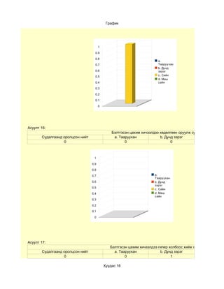 График




                                        1

                                    0.9

                                    0.8
                                                                         a.
                                    0.7                                  Тааруухан
                                                                         b. Дунд
                                    0.6                                  зэрэг
                                    0.5                                  c. Сайн
                                                                         d. Маш
                                    0.4                                  сайн

                                    0.3

                                    0.2

                                    0.1

                                        0




Асуулт 16:
                                                Бэлтгэсэн цахим хичээлдээ хөдөлгөөн оруулж сурсануу?
       Судалгаанд оролцсон нийт                  a. Тааруухан             b. Дунд зэрэг
                  0                                    0                        0



                                   1

                                  0.9

                                  0.8

                                  0.7                                  a.
                                                                       Тааруухан
                                  0.6                                  b. Дунд
                                                                       зэрэг
                                  0.5
                                                                       c. Сайн
                                  0.4                                  d. Маш
                                                                       сайн
                                  0.3

                                  0.2

                                  0.1

                                   0




Асуулт 17:
                                               Бэлтгэсэн цахим хичээлдээ гипер холбоос хийж сурсануу?
       Судалгаанд оролцсон нийт                  a. Тааруухан             b. Дунд зэрэг
                  0                                    0                        1

                                            Хуудас 16
 