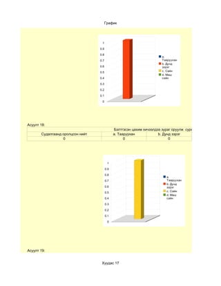 График




                                   1

                                  0.9

                                  0.8
                                                                        a.
                                  0.7                                   Тааруухан
                                                                        b. Дунд
                                  0.6                                   зэрэг
                                  0.5                                   c. Сайн
                                                                        d. Маш
                                  0.4                                   сайн

                                  0.3

                                  0.2

                                  0.1

                                   0




Асуулт 18:
                                              Бэлтгэсэн цахим хичээлдээ зураг оруулж сурсануу?
       Судалгаанд оролцсон нийт               a. Тааруухан            b. Дунд зэрэг
                  0                                 0                       0




                                         1

                                        0.9

                                        0.8
                                                                          a.
                                        0.7                               Тааруухан
                                                                          b. Дунд
                                        0.6                               зэрэг
                                        0.5                               c. Сайн
                                                                          d. Маш
                                        0.4                               сайн

                                        0.3

                                        0.2

                                        0.1

                                         0




Асуулт 19:


                                   Хуудас 17
 