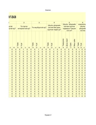 Анализ



удалгаа
       1                                          2                                             3                                             4                                  5                                                          Та гэрийнхээ
                                                                                                                                                                                                                                                  6
                                                                                                                                                                         Ubuntu үйлдлийн                                                     компьютерт
                                                                                                                         Ubuntu үйлдлийн
    Та гэртэй                    Та гэртээ                                                                                                                                систем суулгах                                                       Ubuntu
                                                                        Та нөүтбүүктэй юу?                               систем бие даан
компьютертэй юу?              интернеттэй юу?                                                                                                                            чадварын түвшин                                                      үйлдлийн
                                                                                                                        суулгаж чадах уу?
                                                                                                                                                                              хэр вэ?                                                          систем
                                                                                                                                                                                                                                            суулгасан уу?




                                                                                                                                                                                       b. Дунд зэрэг
                                                                                                                                                                    a. Тааруухан




                                                                                                                                                                                                                         d. Маш сайн
                          a. Тийм




                                                                        a. Тийм




                                                                                                                      a. Тийм




                                                                                                                                                                                                                                           a. Тийм
                                                                                                                                                                                                           c. Сайн
                                        b. Үгүй




                                                                                      b. Үгүй




                                                                                                                                    b. Үгүй




                                                                                                                                                                                                                                                     b. Үгүй
                 d.




                                                               d.




                                                                                                             d.




                                                                                                                                                           d.
        c.




                                                      c.




                                                                                                    c.




                                                                                                                                                  c.




                                                                                                                                                                                                                                                               c.
             0        0             0             1        0        0             0             1        0        0             0             1        0        0                  0                   0             0                 0        1         0     0
             0        0             0             0        0        0             0             0        0        0             0             0        0        0                  0                   0             0                 0        0         0     0
             0        0             0             0        0        0             0             0        0        0             0             0        0        0                  0                   0             0                 0        0         0     0
             0        0             0             0        0        0             0             0        0        0             0             0        0        0                  0                   0             0                 0        0         0     0
             0        0             0             0        0        0             0             0        0        0             0             0        0        0                  0                   0             0                 0        0         0     0
             0        0             0             0        0        0             0             0        0        0             0             0        0        0                  0                   0             0                 0        0         0     0
             0        0             0             0        0        0             0             0        0        0             0             0        0        0                  0                   0             0                 0        0         0     0
             0        0             0             0        0        0             0             0        0        0             0             0        0        0                  0                   0             0                 0        0         0     0
             0        0             0             0        0        0             0             0        0        0             0             0        0        0                  0                   0             0                 0        0         0     0
             0        0             0             0        0        0             0             0        0        0             0             0        0        0                  0                   0             0                 0        0         0     0
             0        0             0             0        0        0             0             0        0        0             0             0        0        0                  0                   0             0                 0        0         0     0
             0        0             0             0        0        0             0             0        0        0             0             0        0        0                  0                   0             0                 0        0         0     0
             0        0             0             0        0        0             0             0        0        0             0             0        0        0                  0                   0             0                 0        0         0     0
             0        0             0             0        0        0             0             0        0        0             0             0        0        0                  0                   0             0                 0        0         0     0
             0        0             0             0        0        0             0             0        0        0             0             0        0        0                  0                   0             0                 0        0         0     0
             0        0             0             0        0        0             0             0        0        0             0             0        0        0                  0                   0             0                 0        0         0     0
             0        0             0             0        0        0             0             0        0        0             0             0        0        0                  0                   0             0                 0        0         0     0
             0        0             0             0        0        0             0             0        0        0             0             0        0        0                  0                   0             0                 0        0         0     0
             0        0             0             0        0        0             0             0        0        0             0             0        0        0                  0                   0             0                 0        0         0     0
             0        0             0             0        0        0             0             0        0        0             0             0        0        0                  0                   0             0                 0        0         0     0
             0        0             0             1        0        0             0             1        0        0             0             1        0        0                  0                   0             0                 0        1         0     0




                                                                                                              Хуудас 2
 